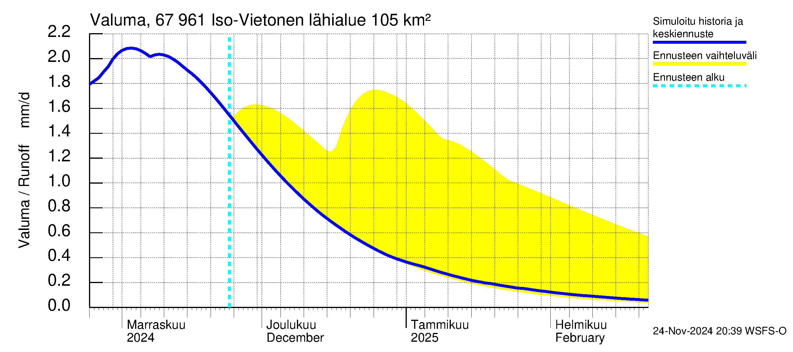 Tornionjoen vesistöalue - Vietonen: Valuma