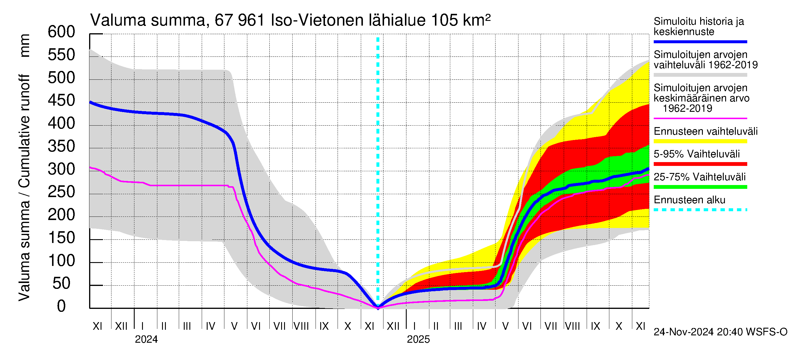 Tornionjoen vesistöalue - Vietonen: Valuma - summa