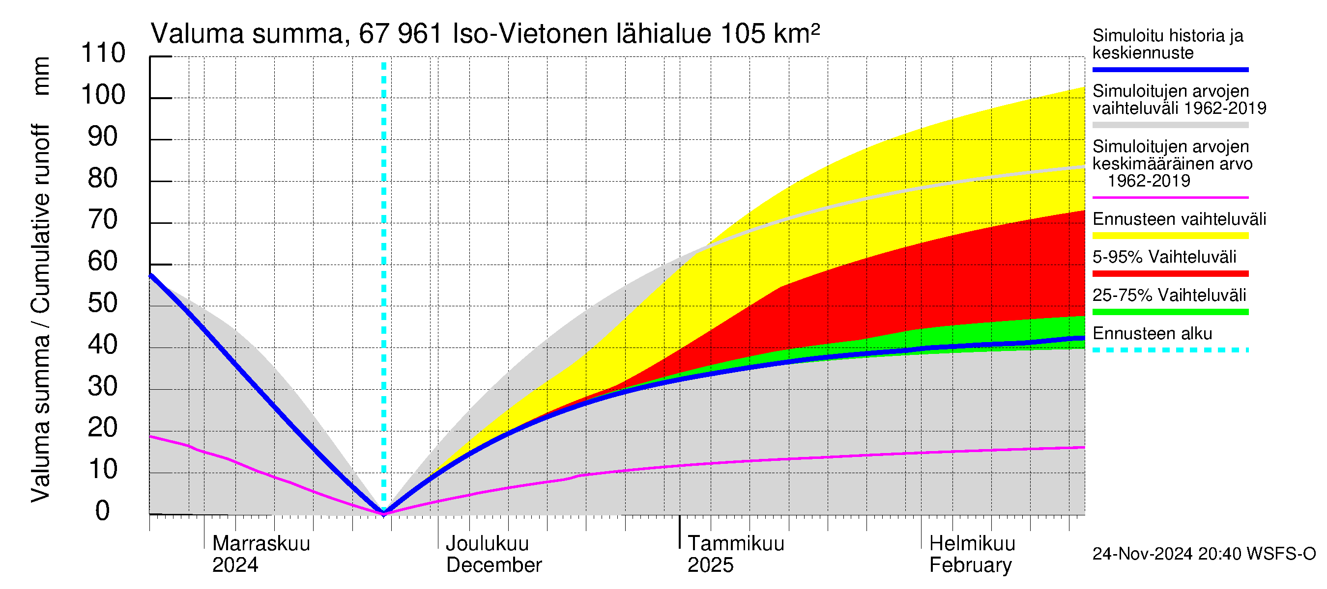 Tornionjoen vesistöalue - Vietonen: Valuma - summa