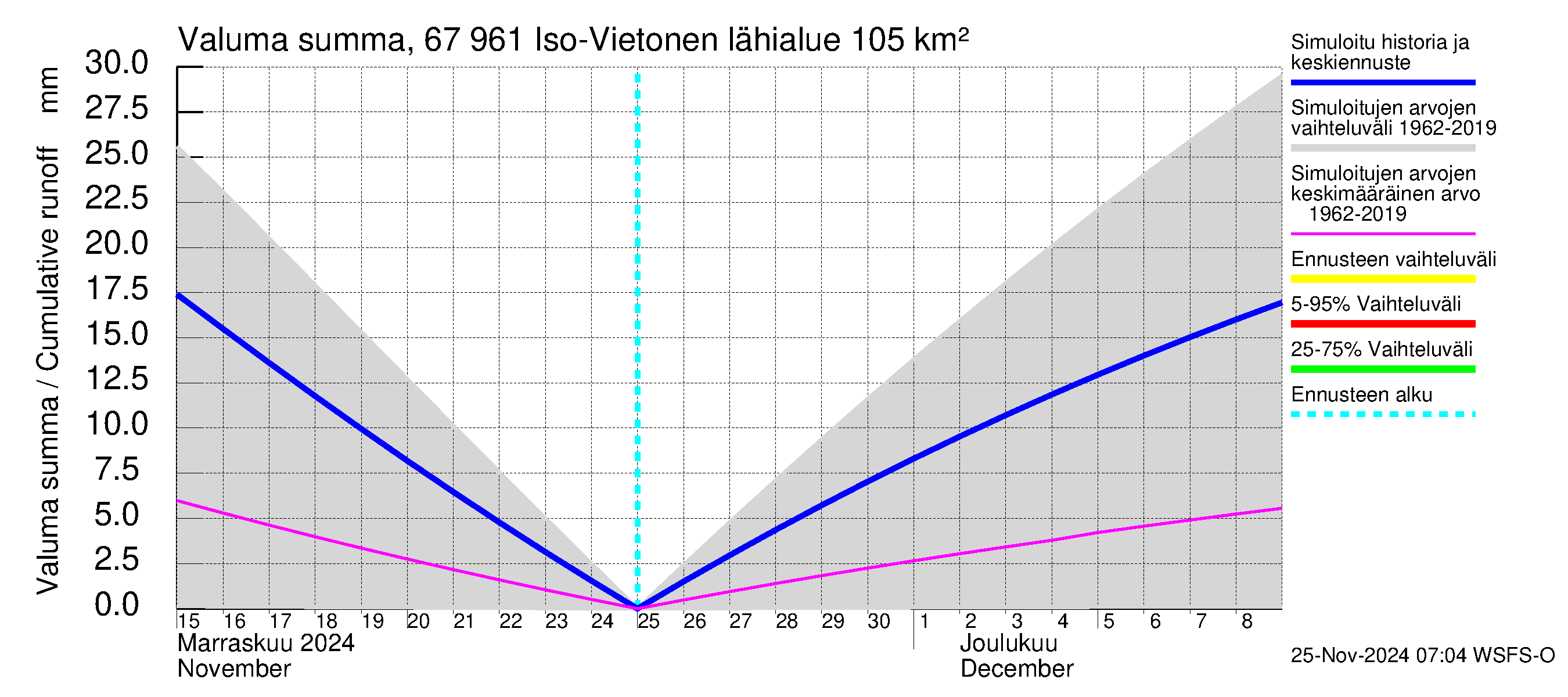 Tornionjoen vesistöalue - Vietonen: Valuma - summa