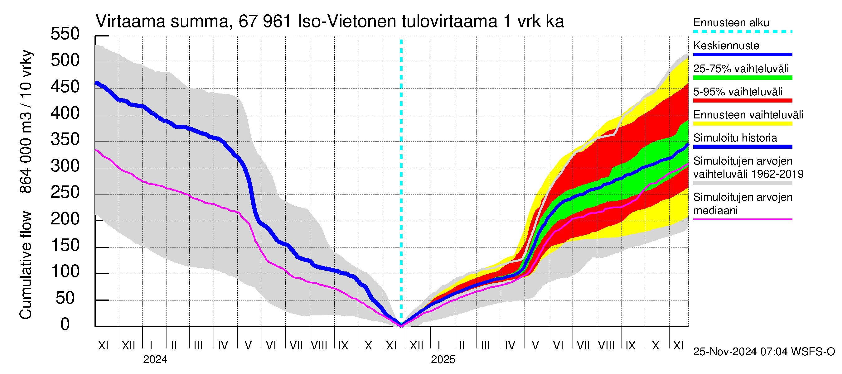 Tornionjoen vesistöalue - Vietonen: Tulovirtaama - summa