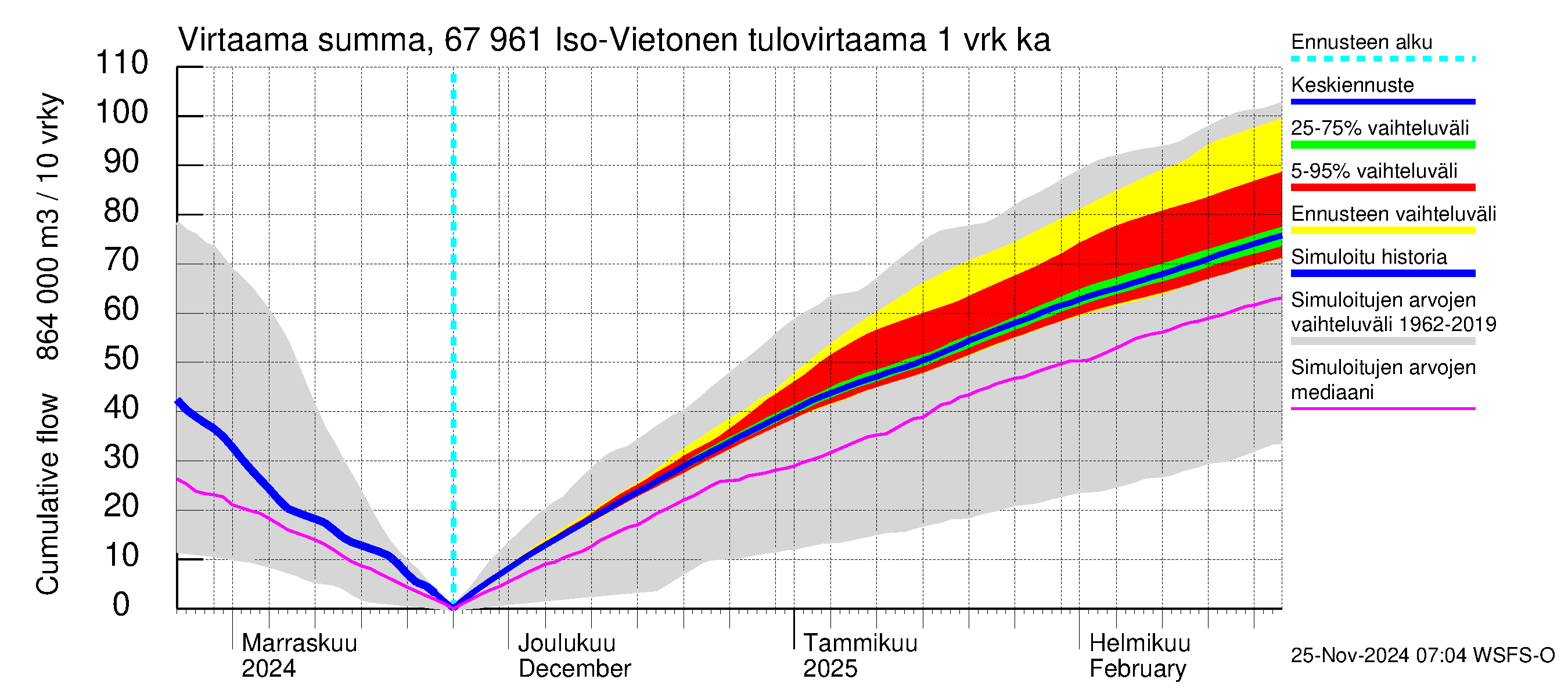 Tornionjoen vesistöalue - Vietonen: Tulovirtaama - summa