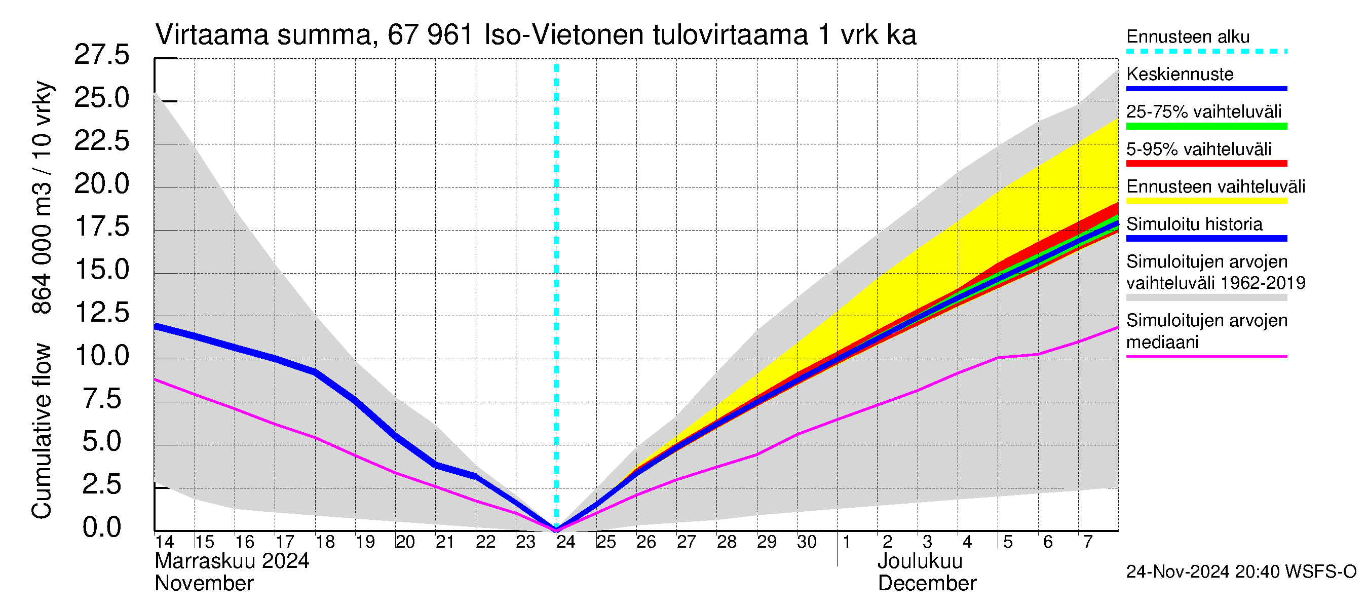 Tornionjoen vesistöalue - Vietonen: Tulovirtaama - summa