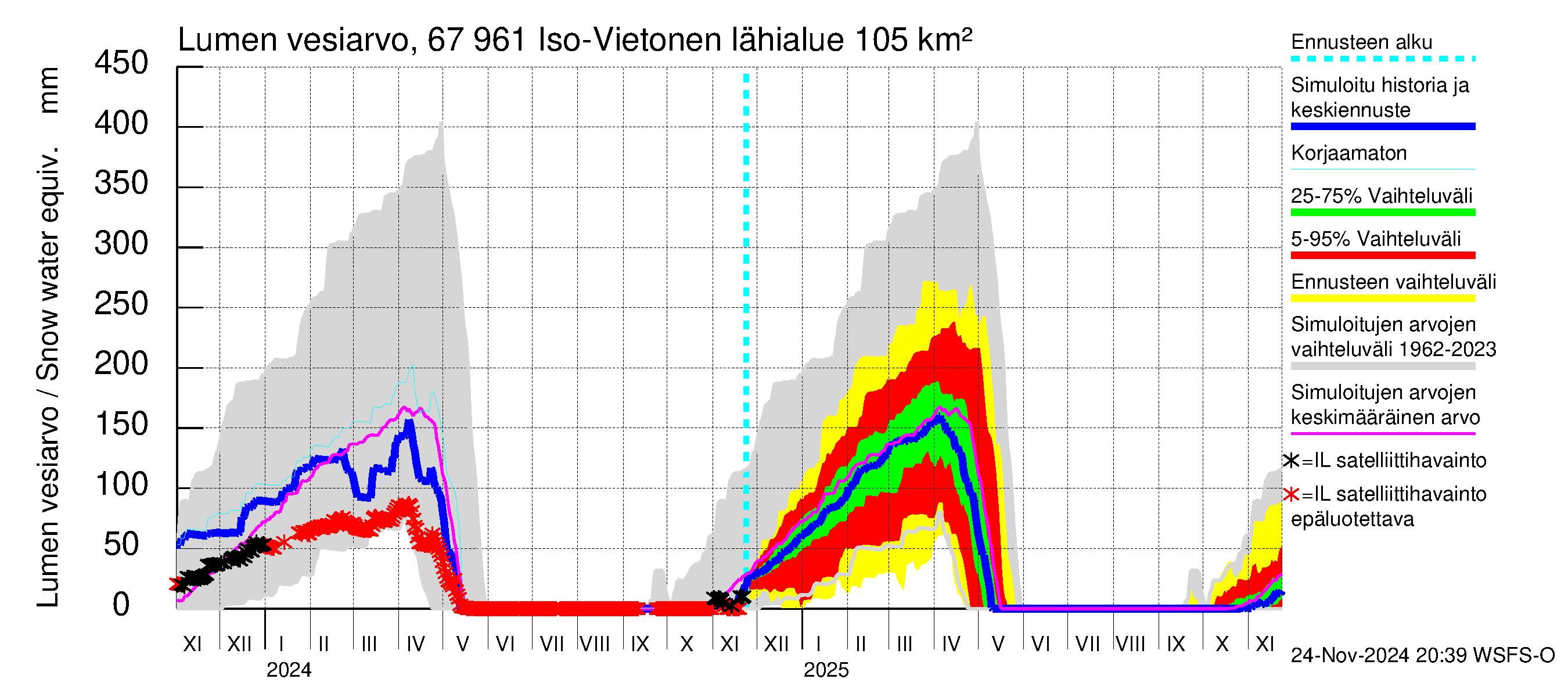 Tornionjoen vesistöalue - Vietonen: Lumen vesiarvo