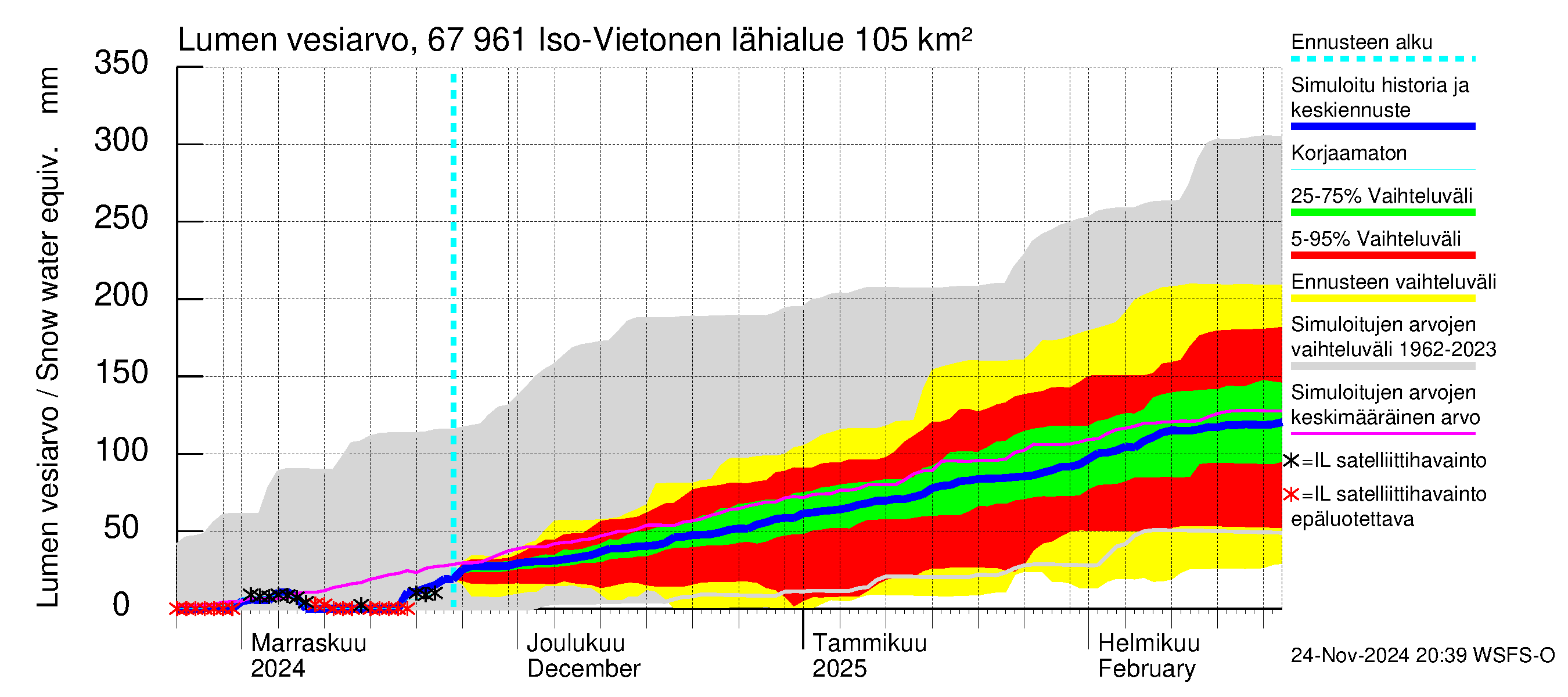 Tornionjoen vesistöalue - Vietonen: Lumen vesiarvo