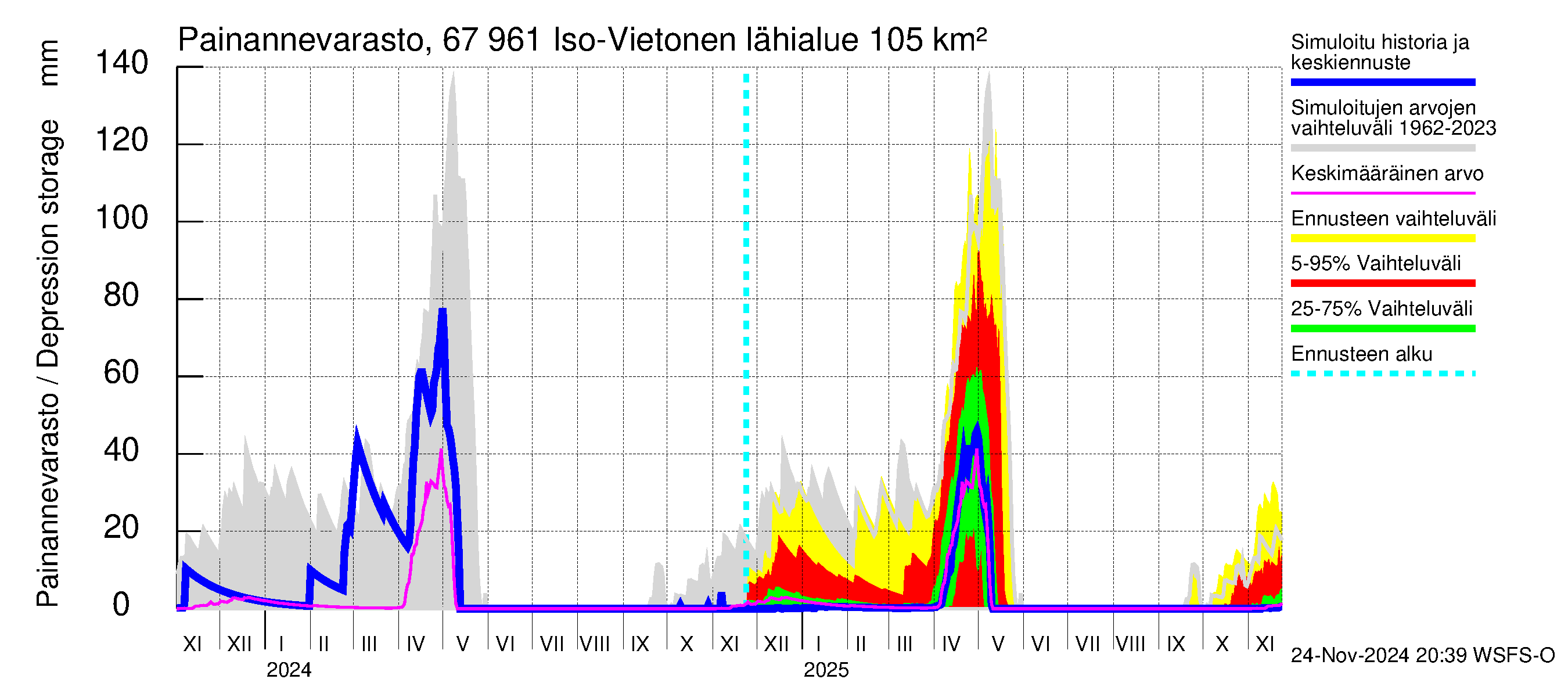 Tornionjoen vesistöalue - Vietonen: Painannevarasto