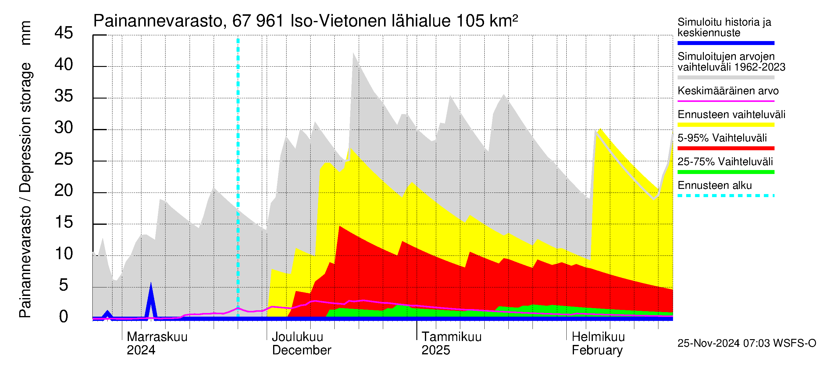 Tornionjoen vesistöalue - Vietonen: Painannevarasto