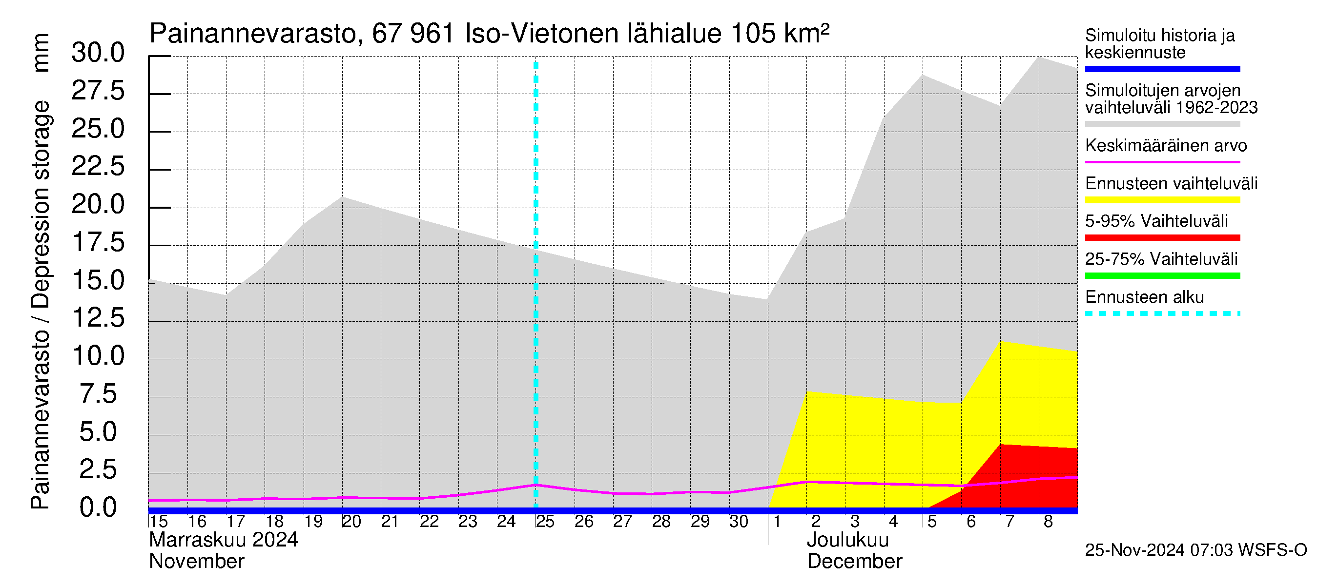 Tornionjoen vesistöalue - Vietonen: Painannevarasto