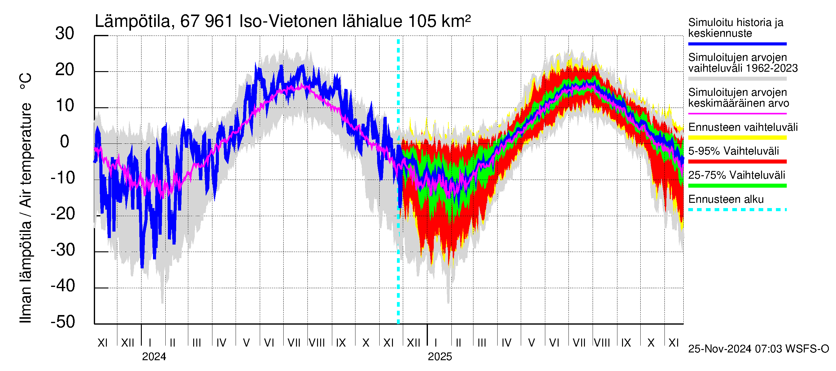 Tornionjoen vesistöalue - Vietonen: Ilman lämpötila