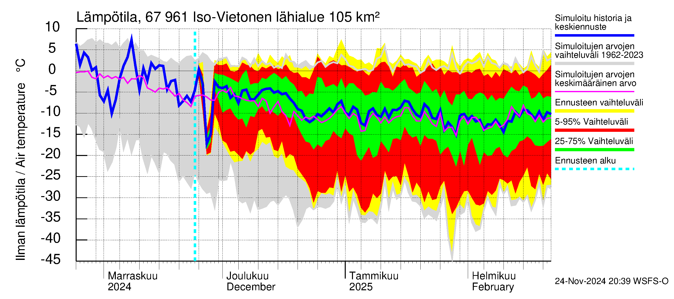 Tornionjoen vesistöalue - Vietonen: Ilman lämpötila