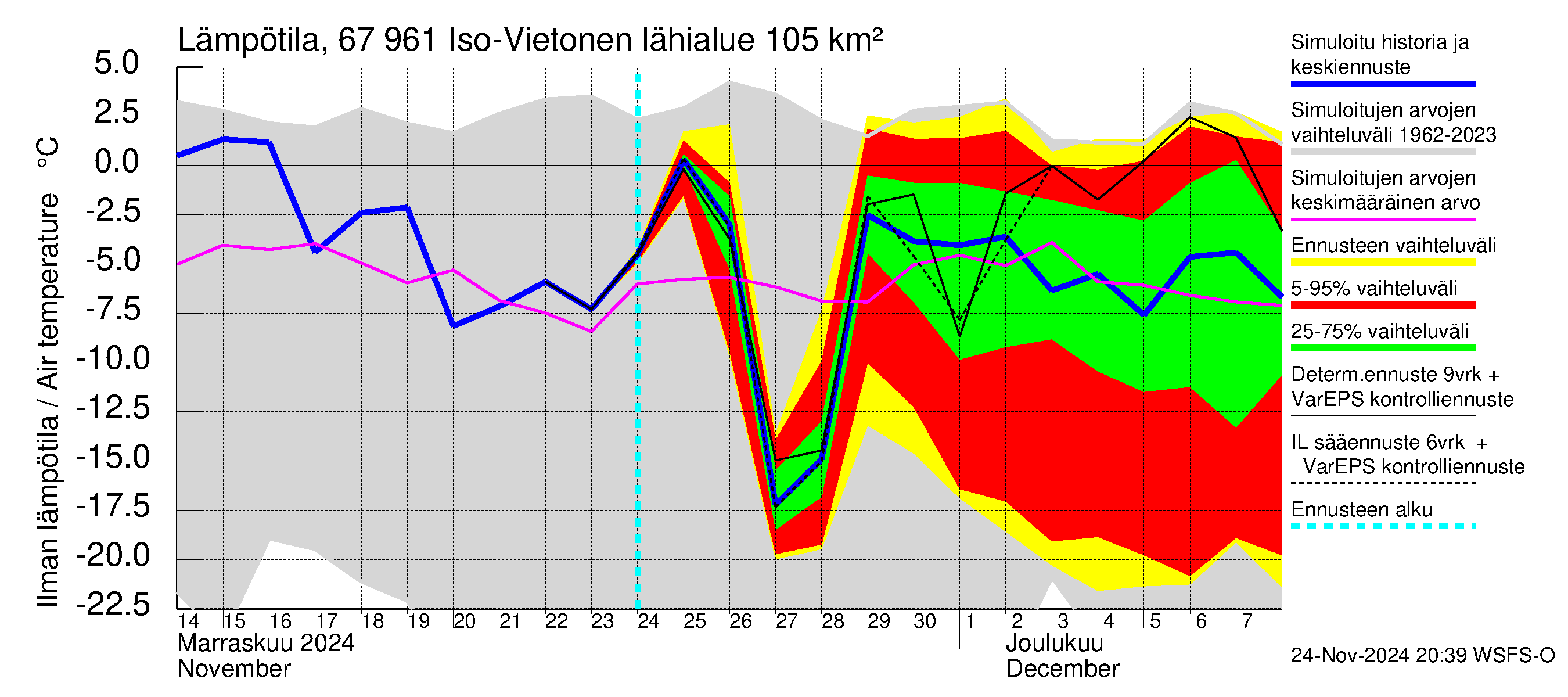 Tornionjoen vesistöalue - Vietonen: Ilman lämpötila