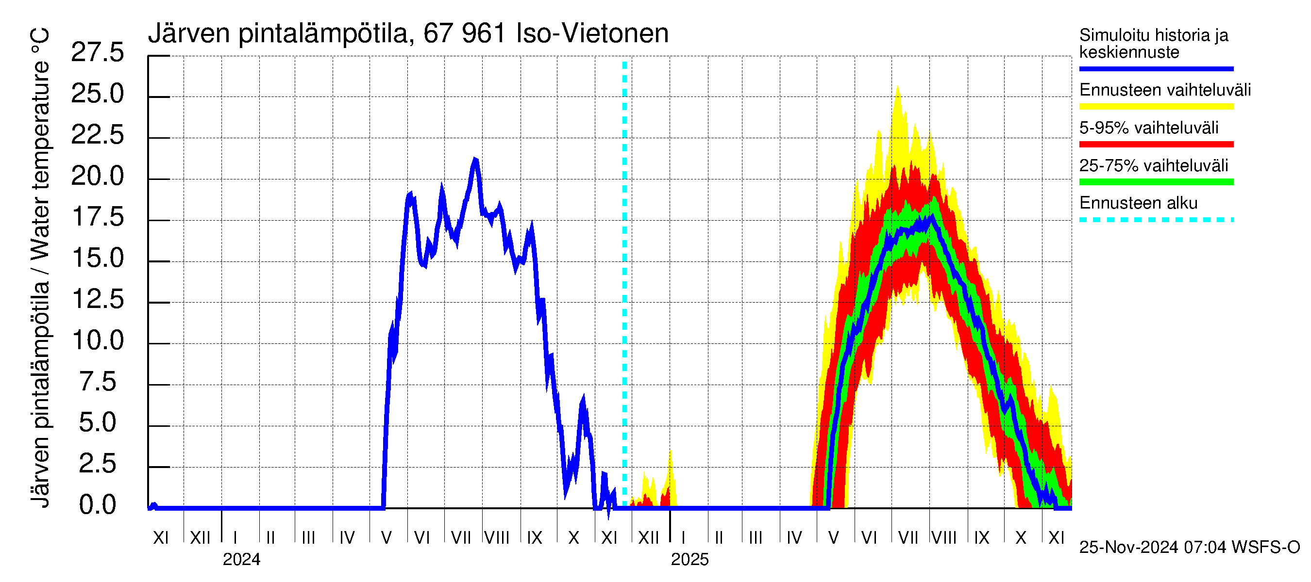 Tornionjoen vesistöalue - Vietonen: Järven pintalämpötila