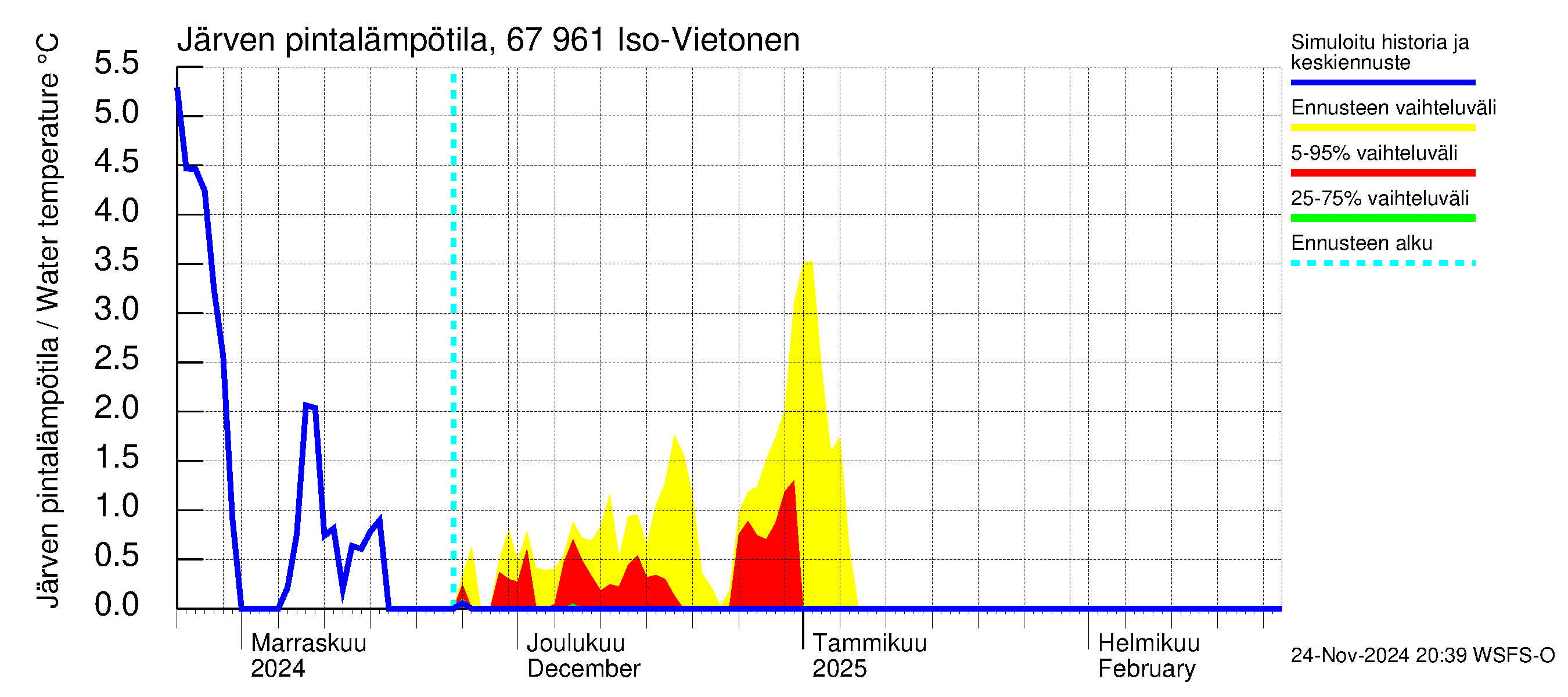 Tornionjoen vesistöalue - Vietonen: Järven pintalämpötila