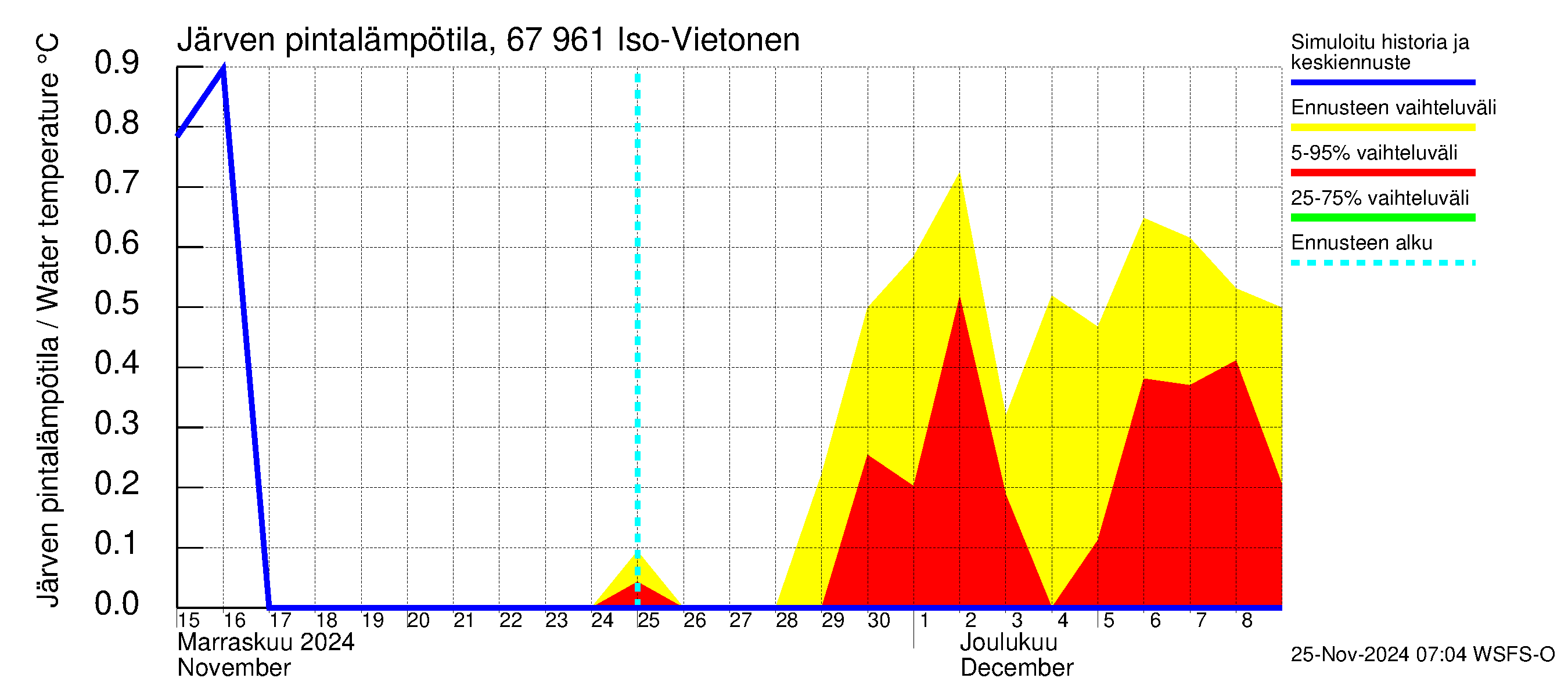 Tornionjoen vesistöalue - Vietonen: Järven pintalämpötila