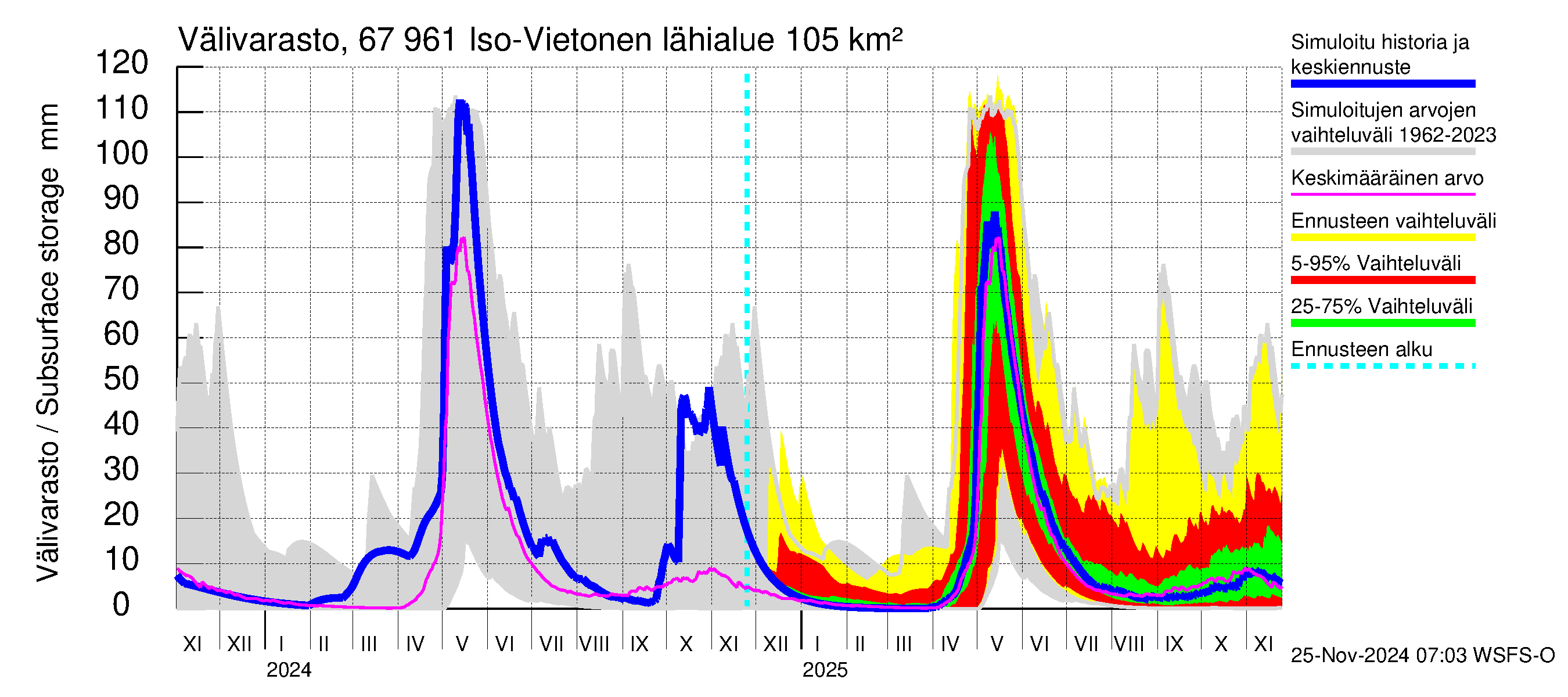 Tornionjoen vesistöalue - Vietonen: Välivarasto