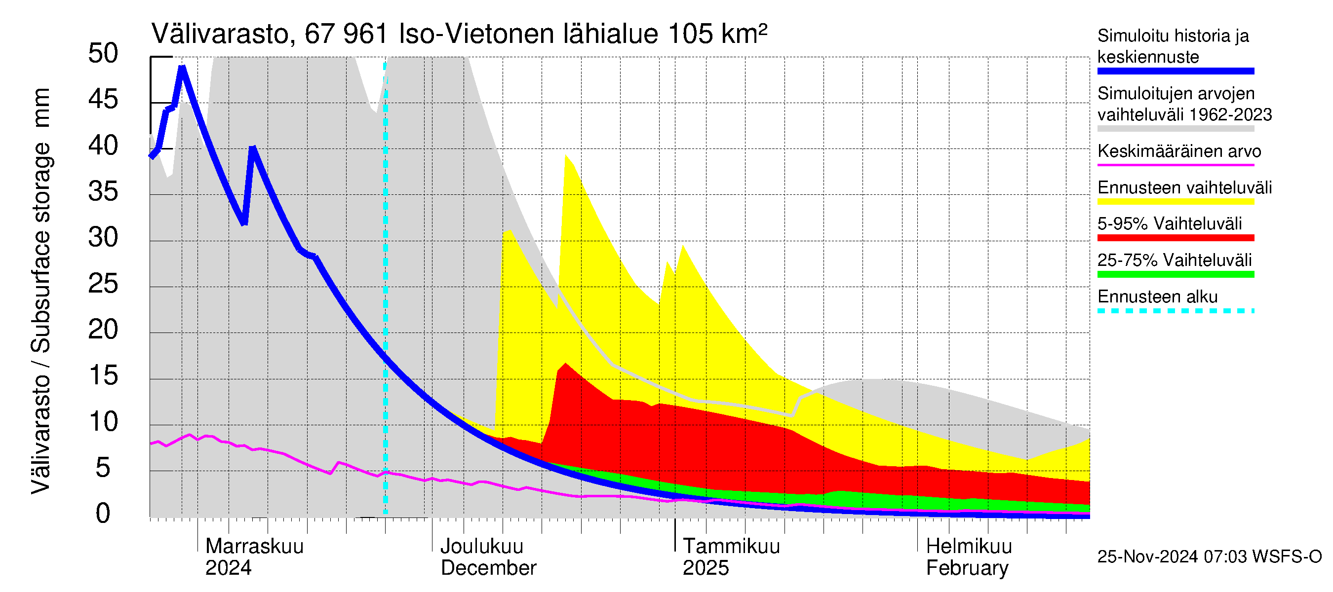 Tornionjoen vesistöalue - Vietonen: Välivarasto