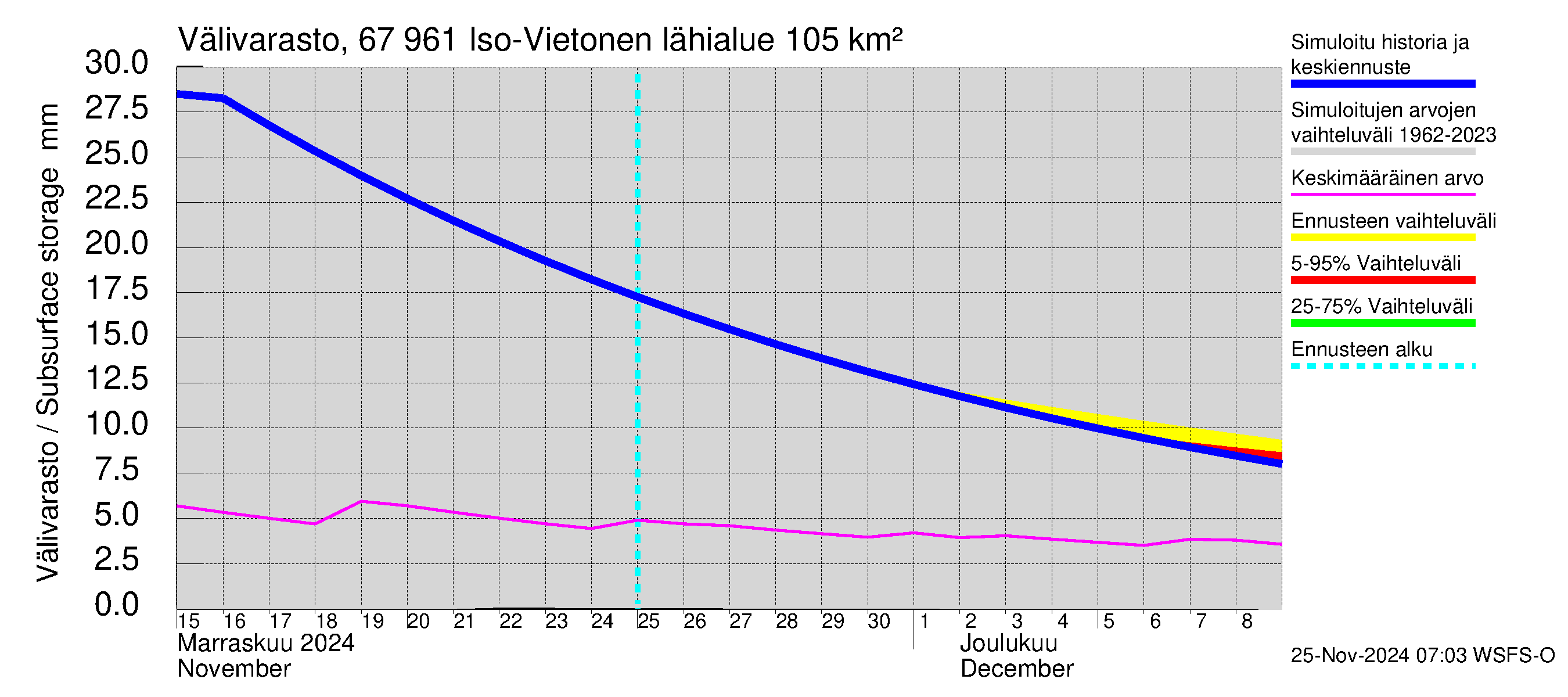 Tornionjoen vesistöalue - Vietonen: Välivarasto