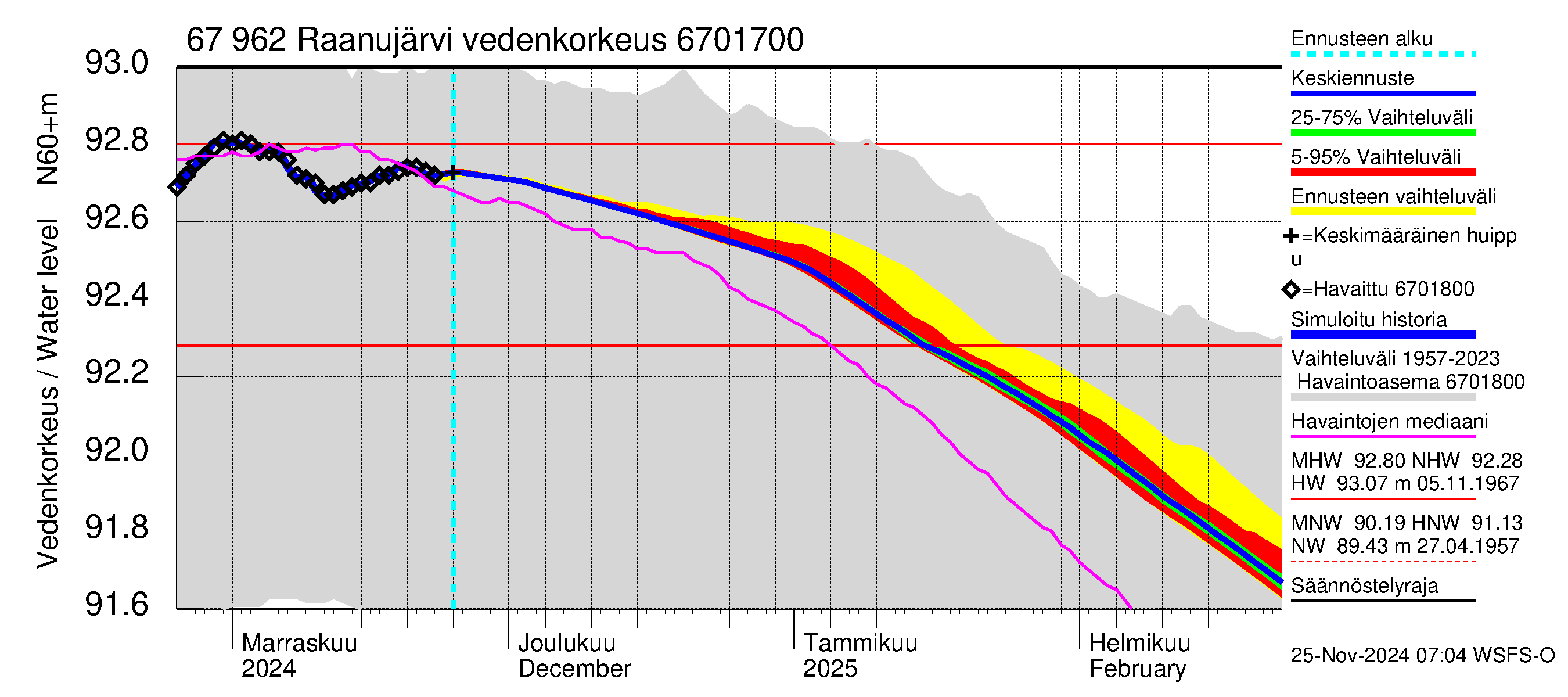 Tornionjoen vesistöalue - Vietonen: Vedenkorkeus - jakaumaennuste