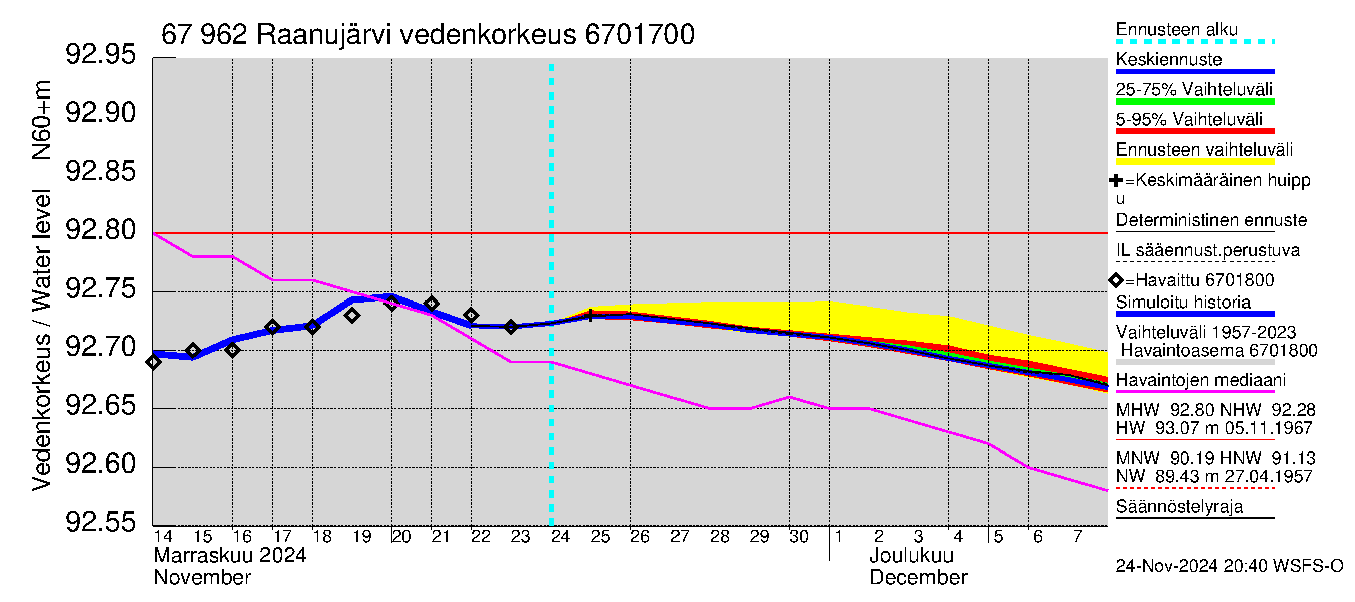 Tornionjoen vesistöalue - Vietonen: Vedenkorkeus - jakaumaennuste