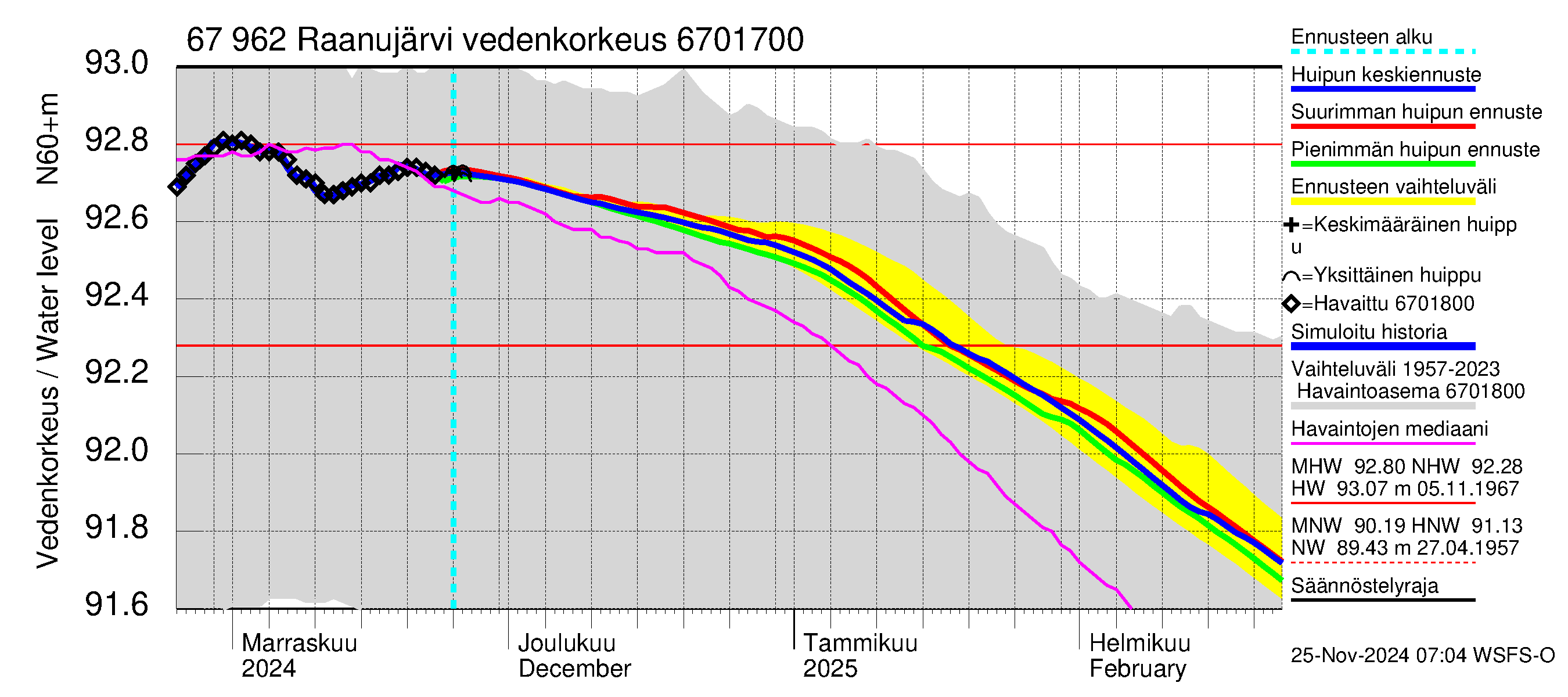 Tornionjoen vesistöalue - Vietonen: Vedenkorkeus - huippujen keski- ja ääriennusteet