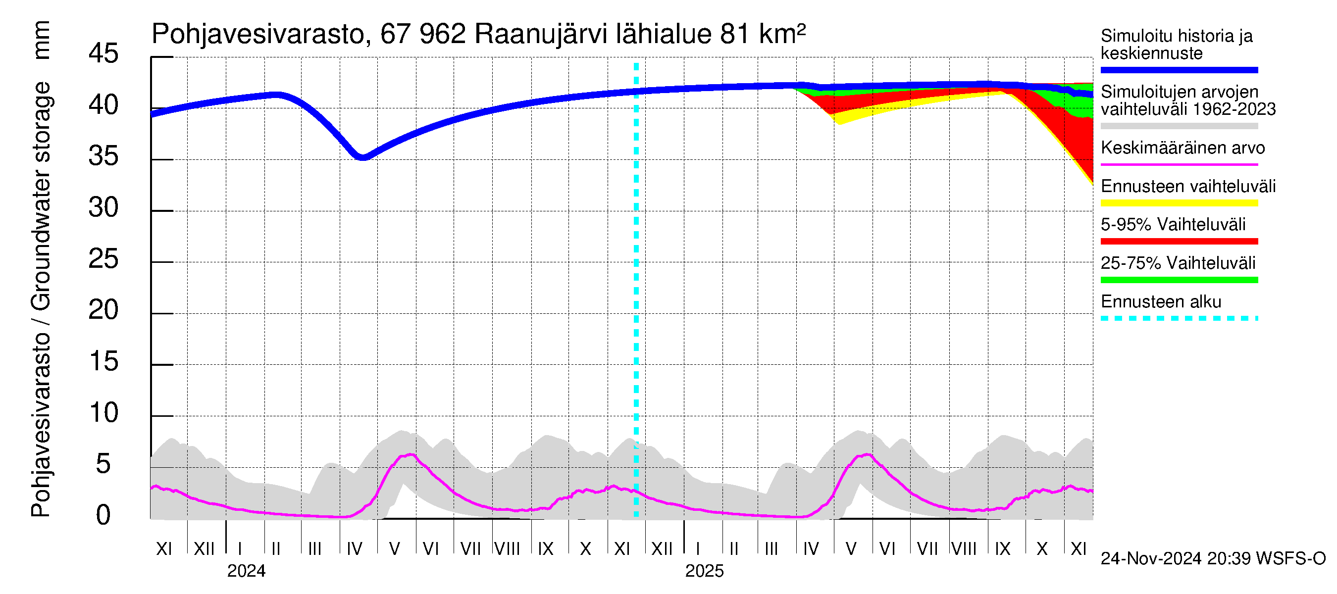 Tornionjoen vesistöalue - Raanujärvi: Pohjavesivarasto