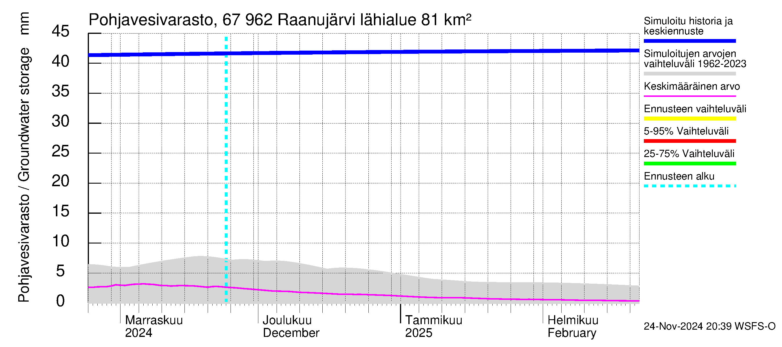 Tornionjoen vesistöalue - Raanujärvi: Pohjavesivarasto