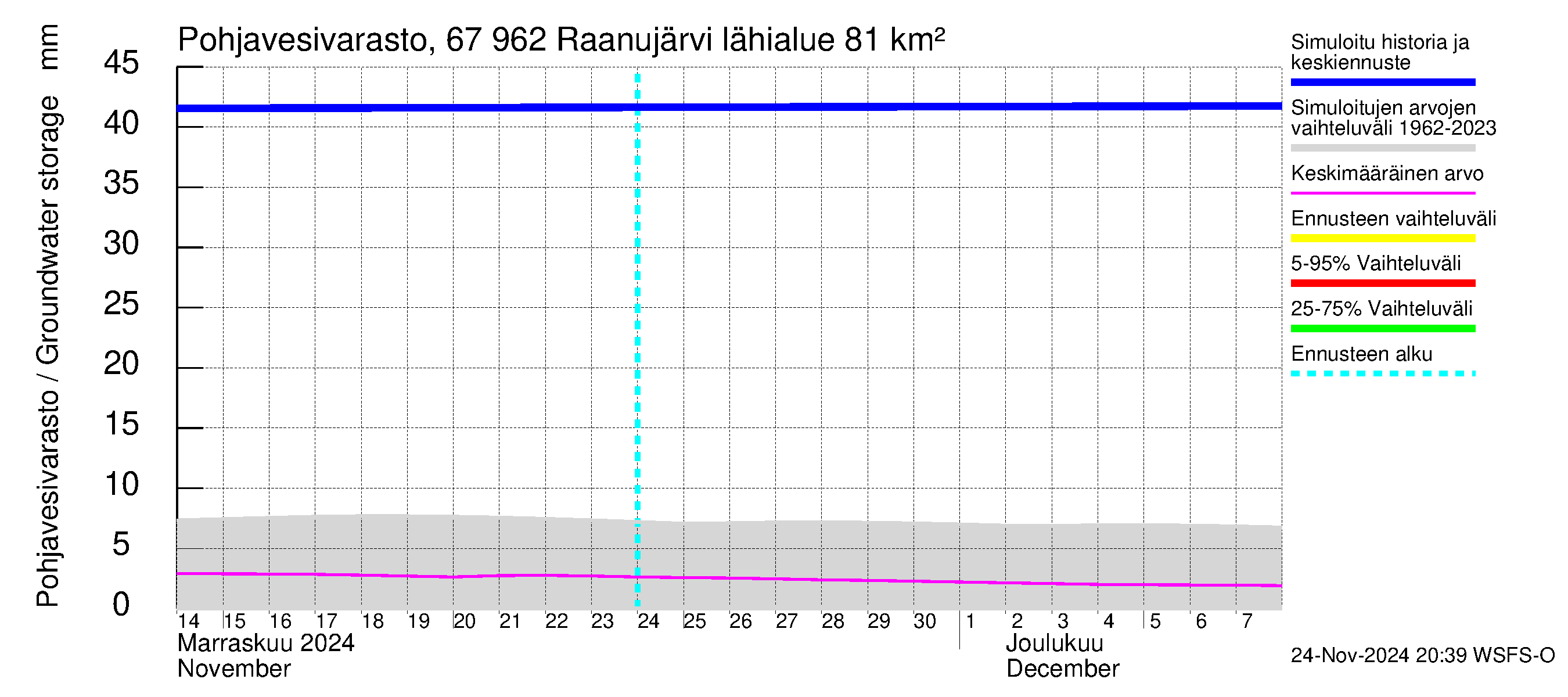 Tornionjoen vesistöalue - Raanujärvi: Pohjavesivarasto