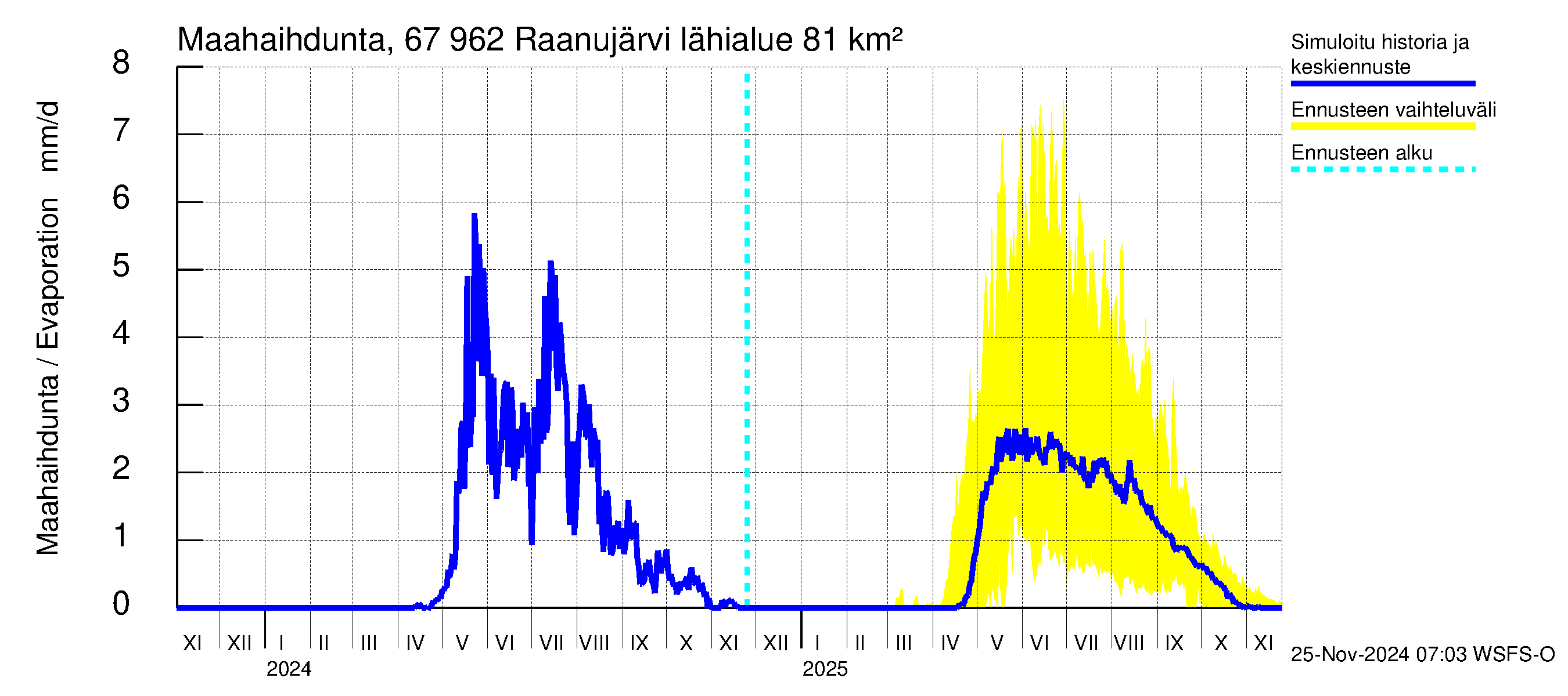 Tornionjoen vesistöalue - Raanujärvi: Haihdunta maa-alueelta