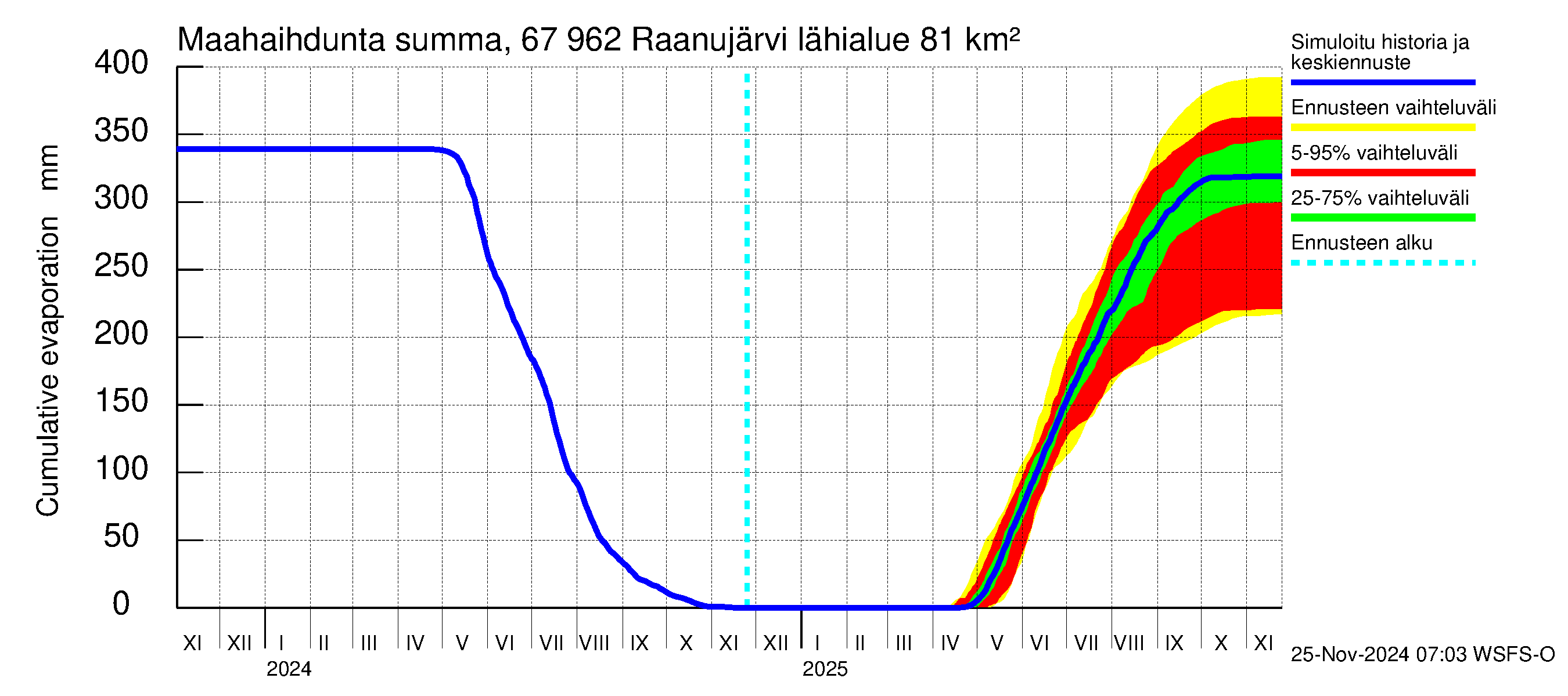 Tornionjoen vesistöalue - Raanujärvi: Haihdunta maa-alueelta - summa