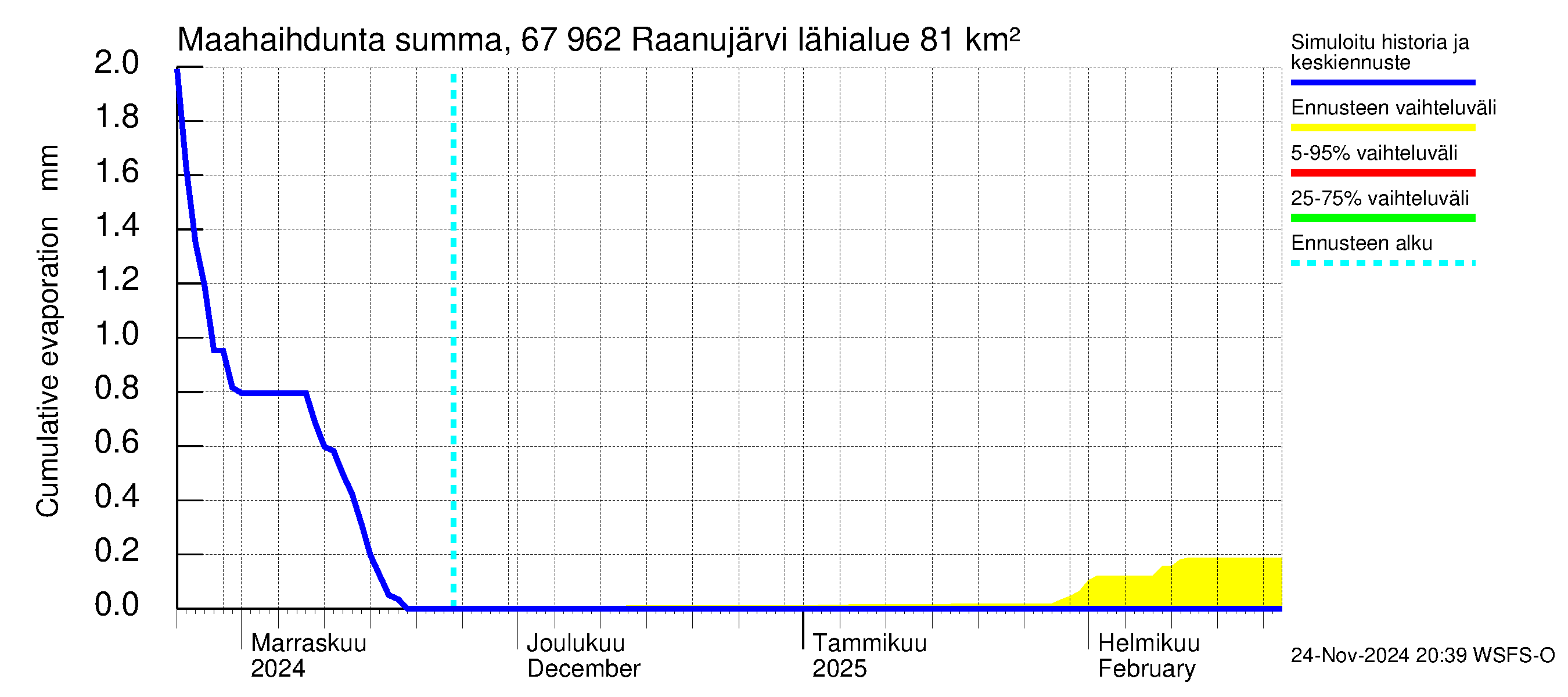 Tornionjoen vesistöalue - Raanujärvi: Haihdunta maa-alueelta - summa