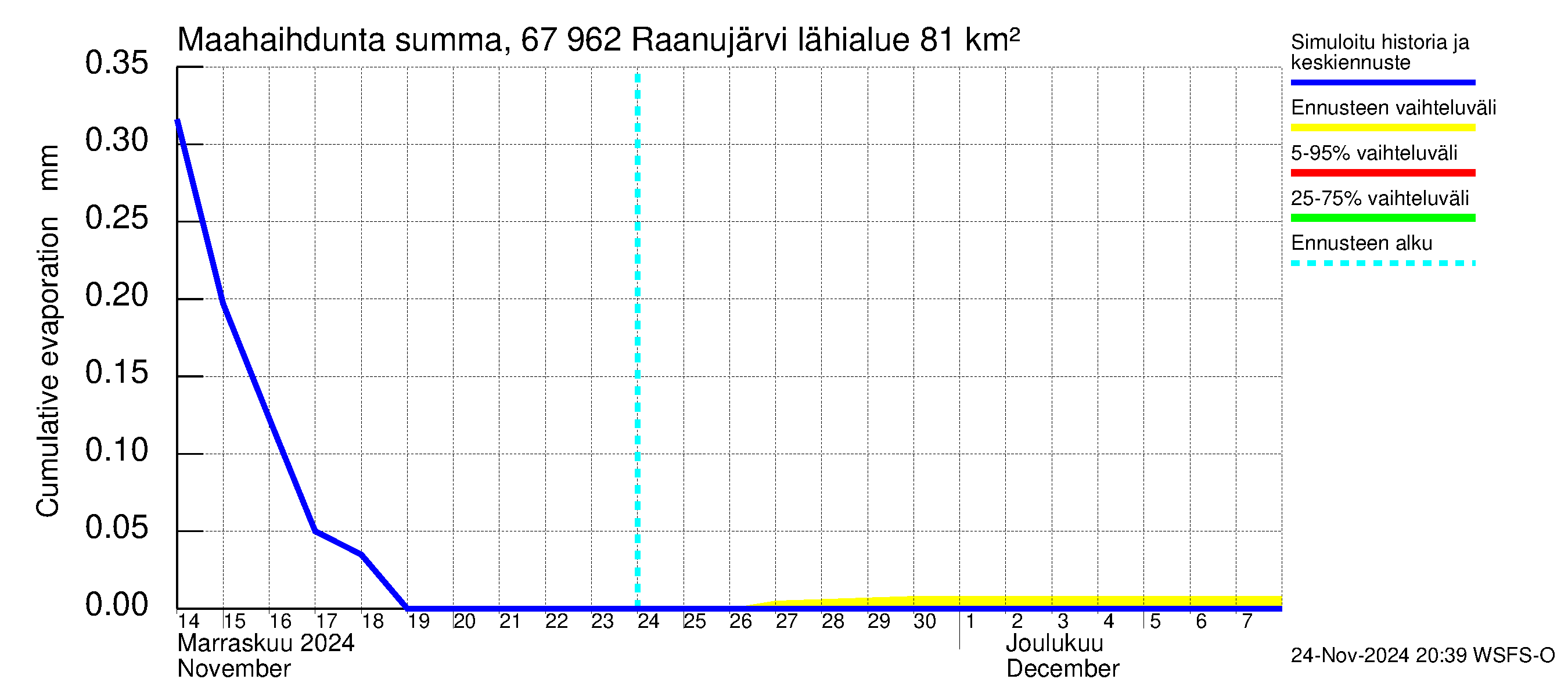 Tornionjoen vesistöalue - Raanujärvi: Haihdunta maa-alueelta - summa