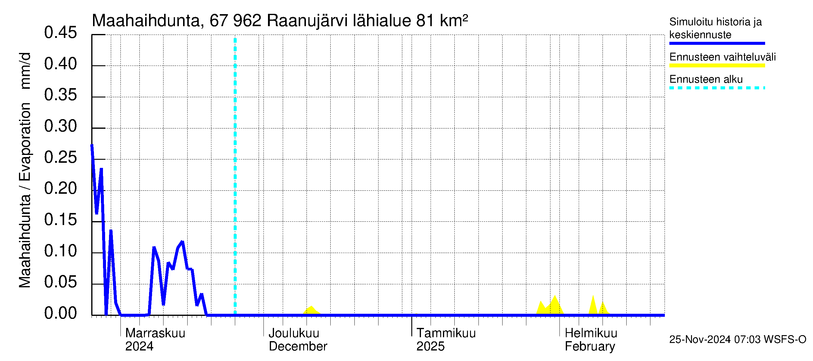 Tornionjoen vesistöalue - Raanujärvi: Haihdunta maa-alueelta