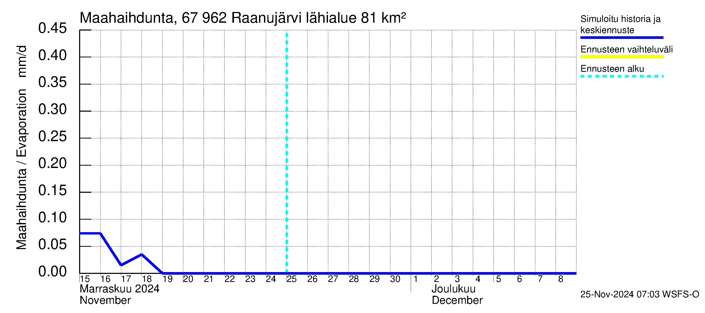 Tornionjoen vesistöalue - Raanujärvi: Haihdunta maa-alueelta