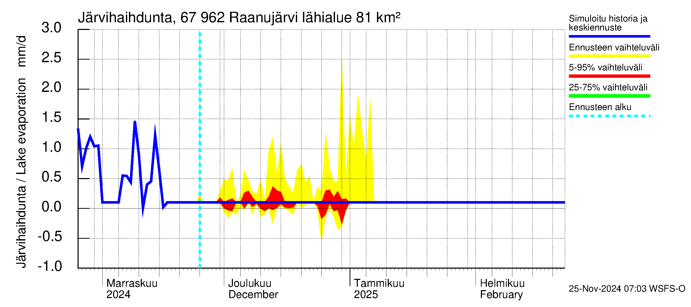 Tornionjoen vesistöalue - Raanujärvi: Järvihaihdunta