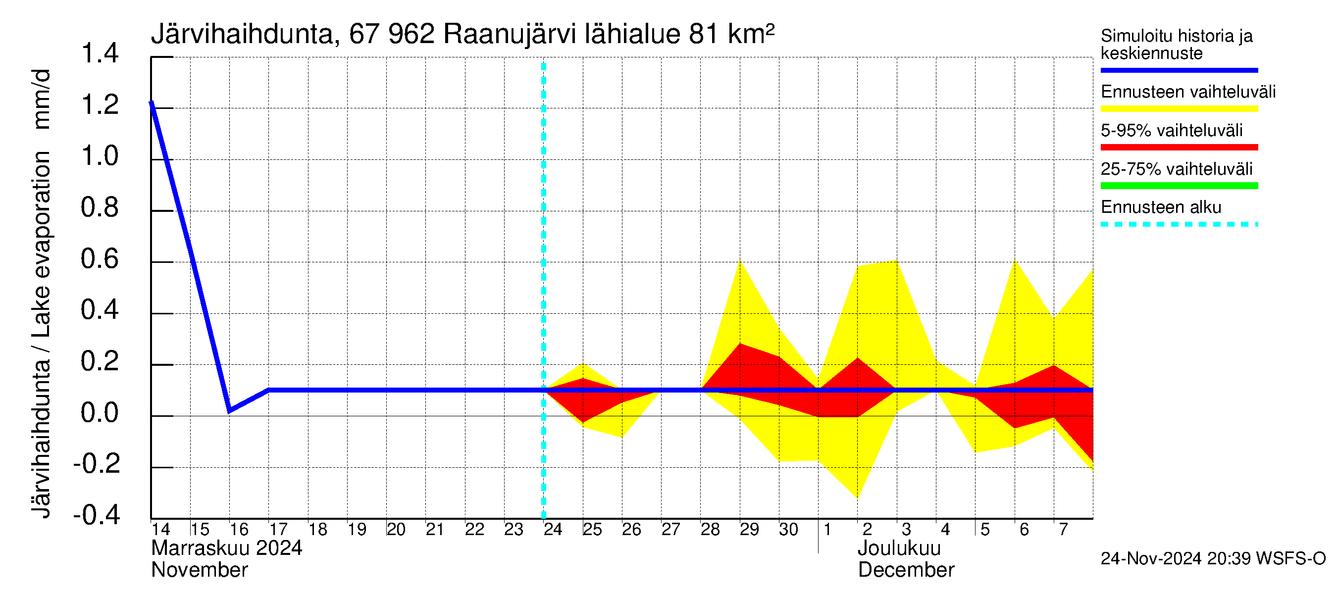 Tornionjoen vesistöalue - Raanujärvi: Järvihaihdunta