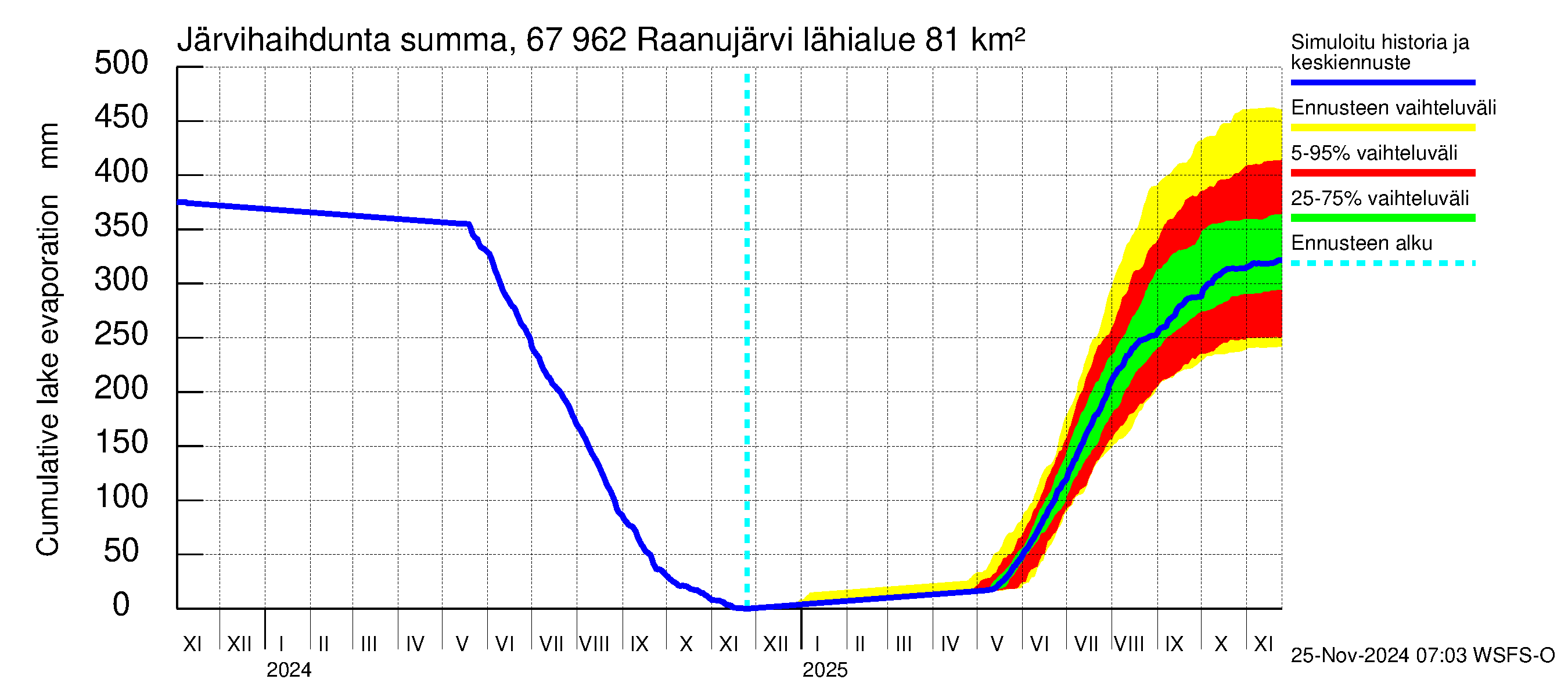 Tornionjoen vesistöalue - Raanujärvi: Järvihaihdunta - summa