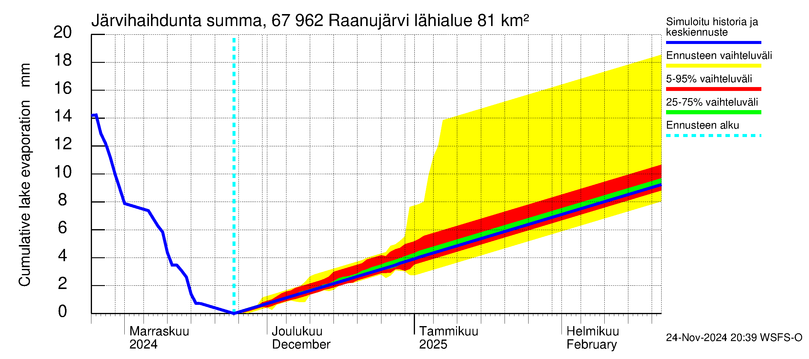 Tornionjoen vesistöalue - Raanujärvi: Järvihaihdunta - summa