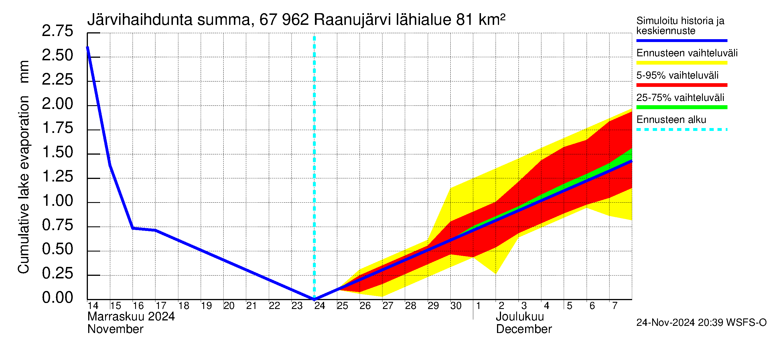 Tornionjoen vesistöalue - Raanujärvi: Järvihaihdunta - summa