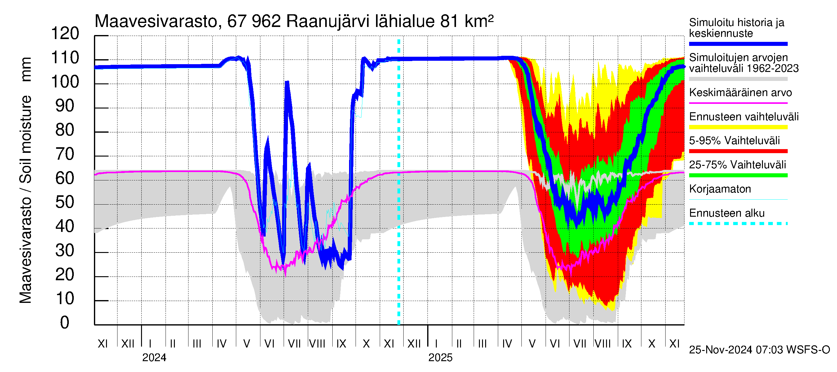 Tornionjoen vesistöalue - Raanujärvi: Maavesivarasto