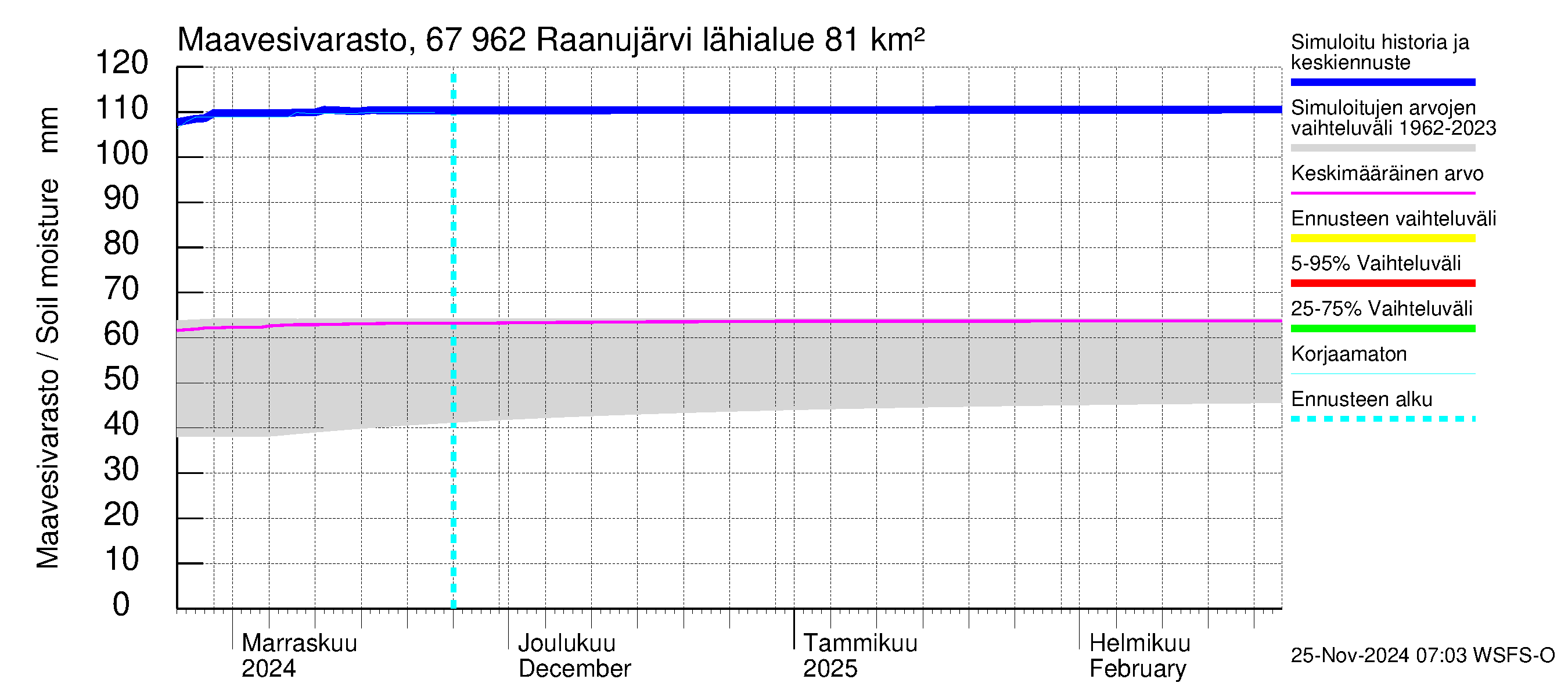 Tornionjoen vesistöalue - Raanujärvi: Maavesivarasto