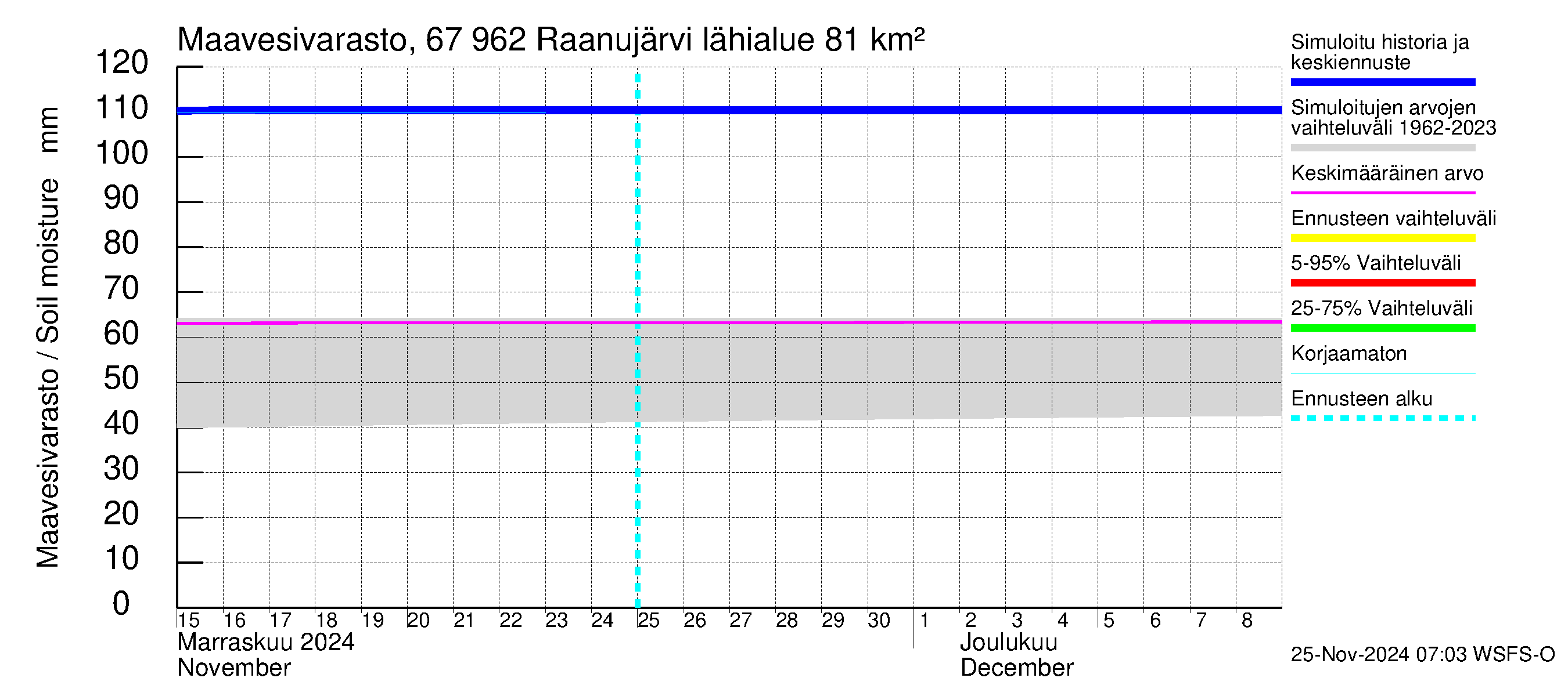 Tornionjoen vesistöalue - Raanujärvi: Maavesivarasto