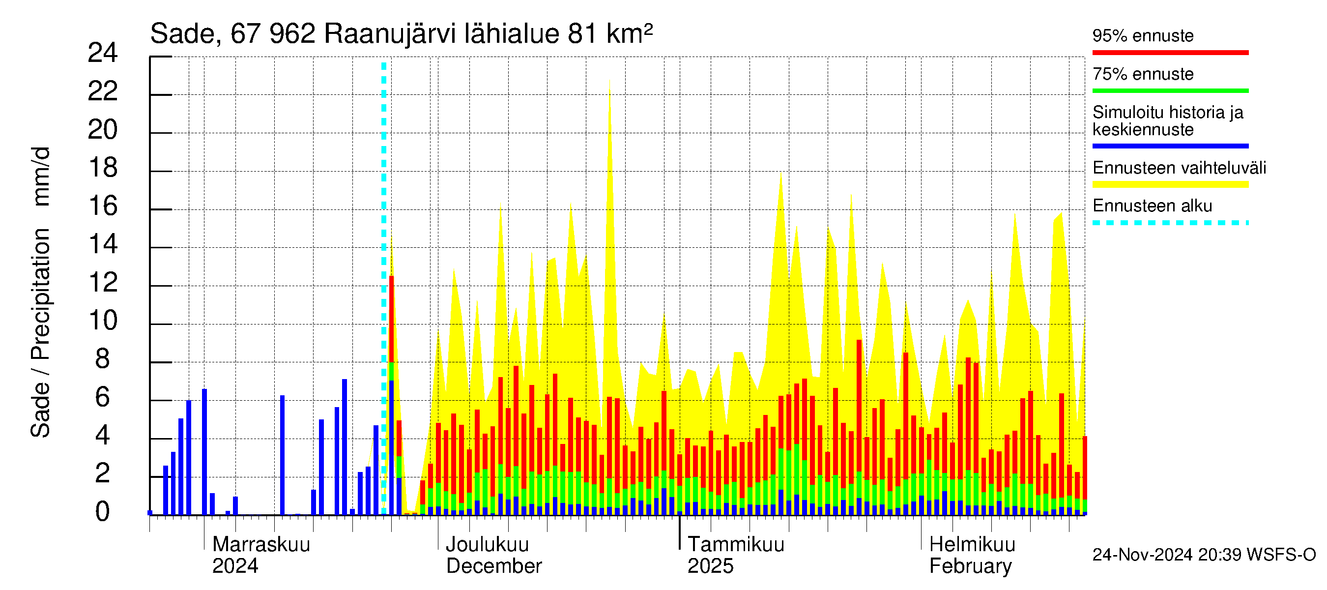 Tornionjoen vesistöalue - Raanujärvi: Sade