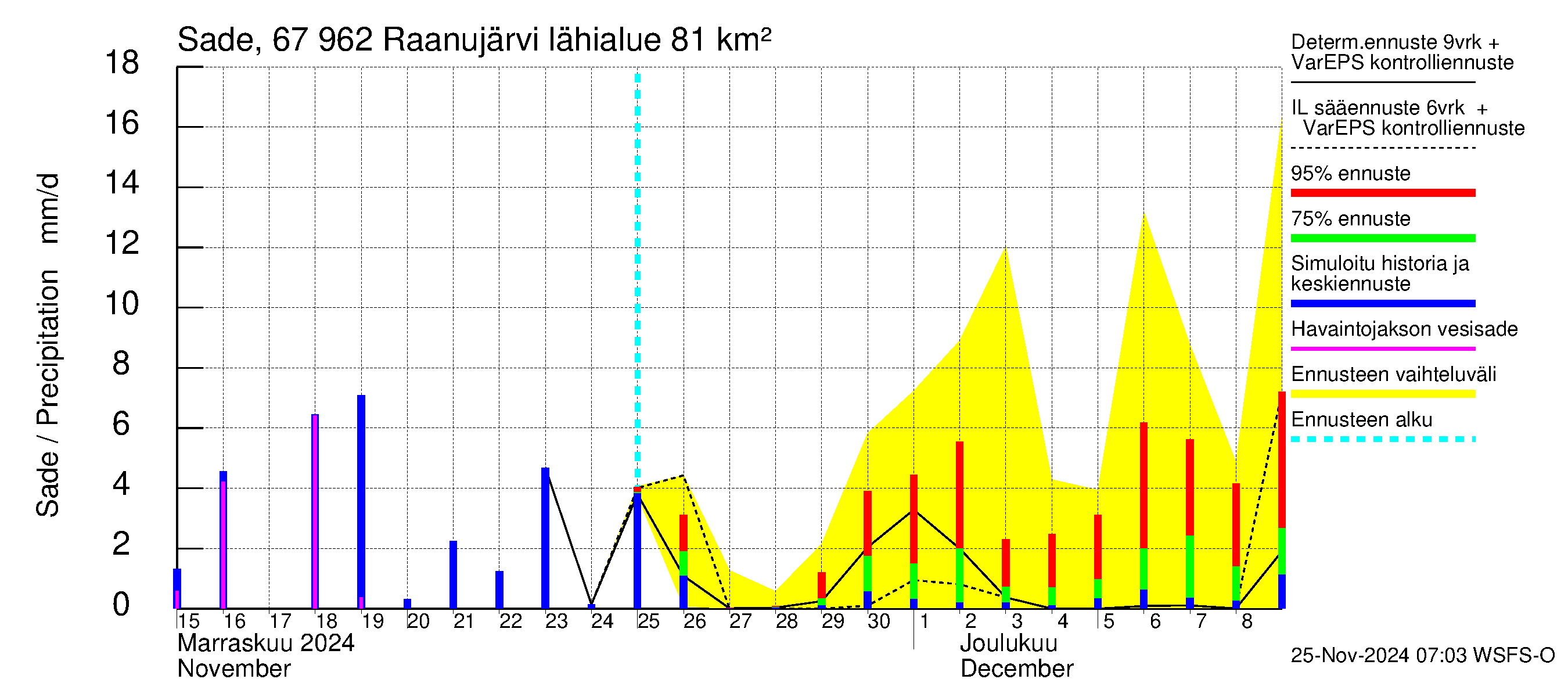 Tornionjoen vesistöalue - Raanujärvi: Sade