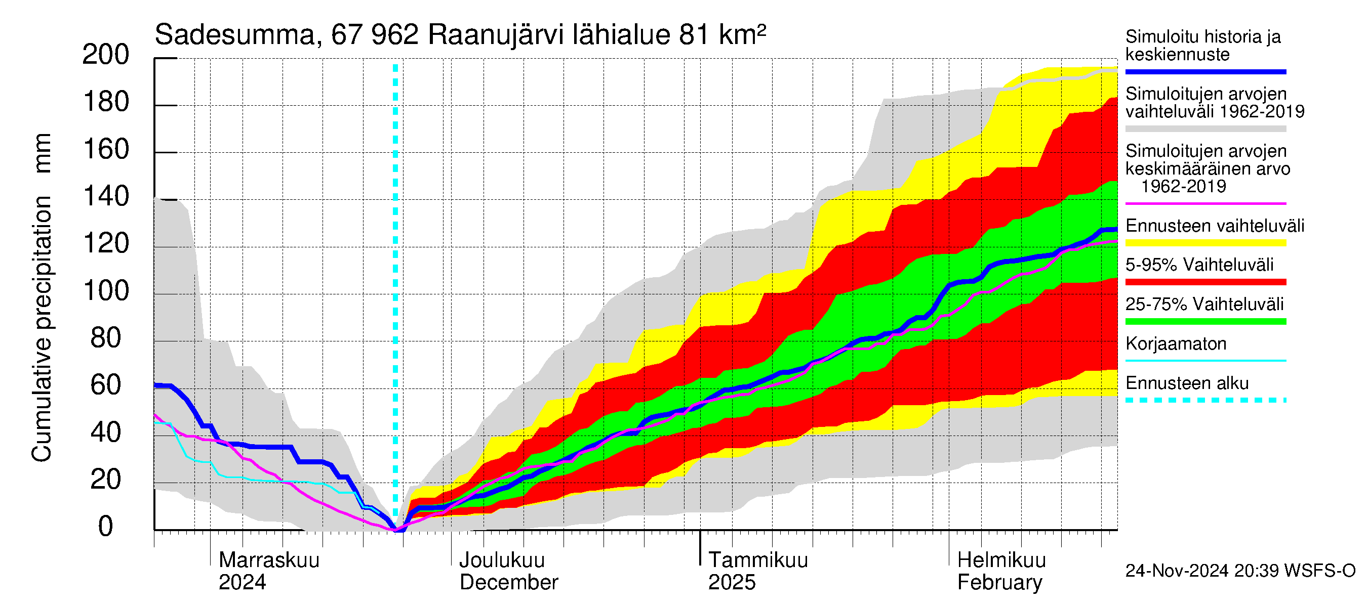 Tornionjoen vesistöalue - Raanujärvi: Sade - summa