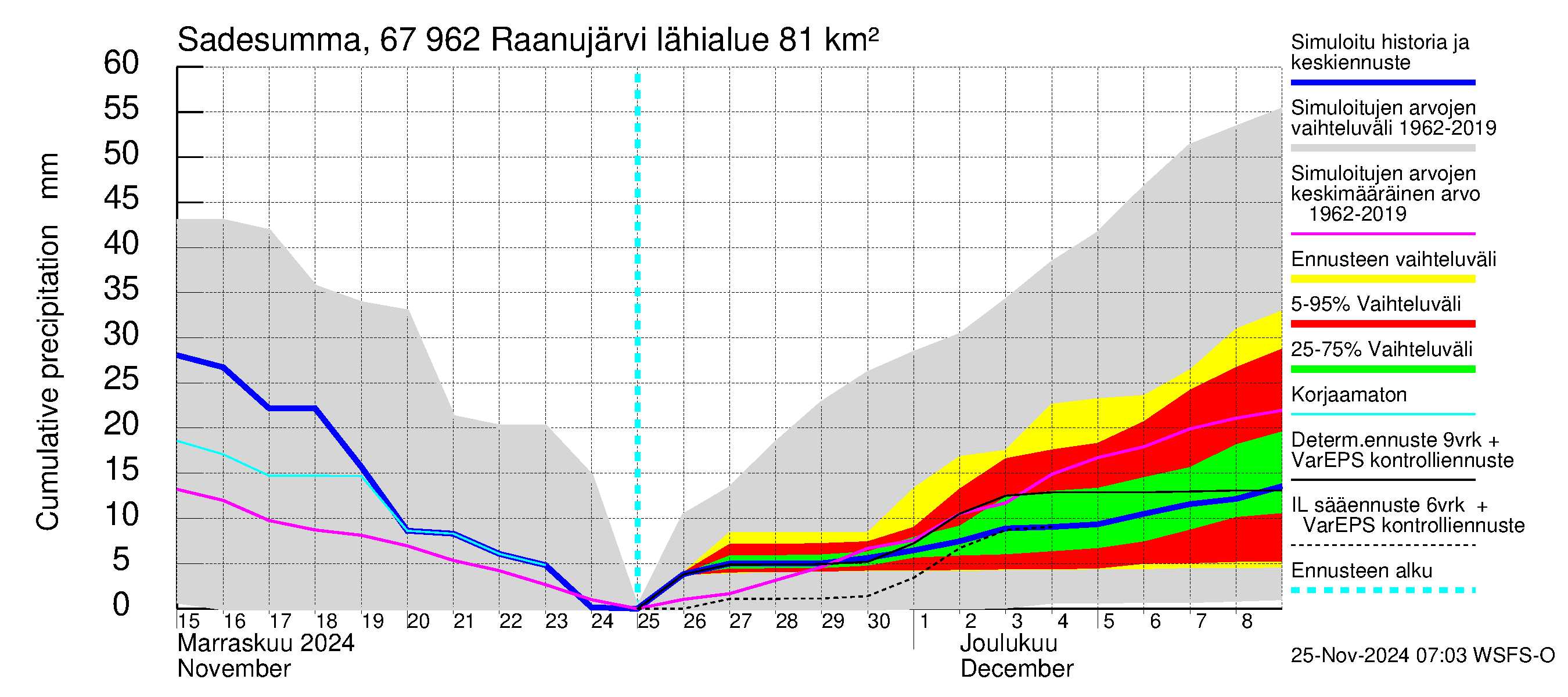 Tornionjoen vesistöalue - Raanujärvi: Sade - summa