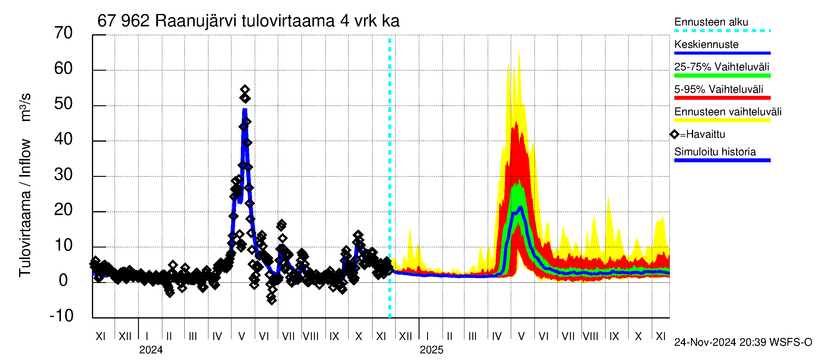 Tornionjoen vesistöalue - Raanujärvi: Tulovirtaama (usean vuorokauden liukuva keskiarvo) - jakaumaennuste