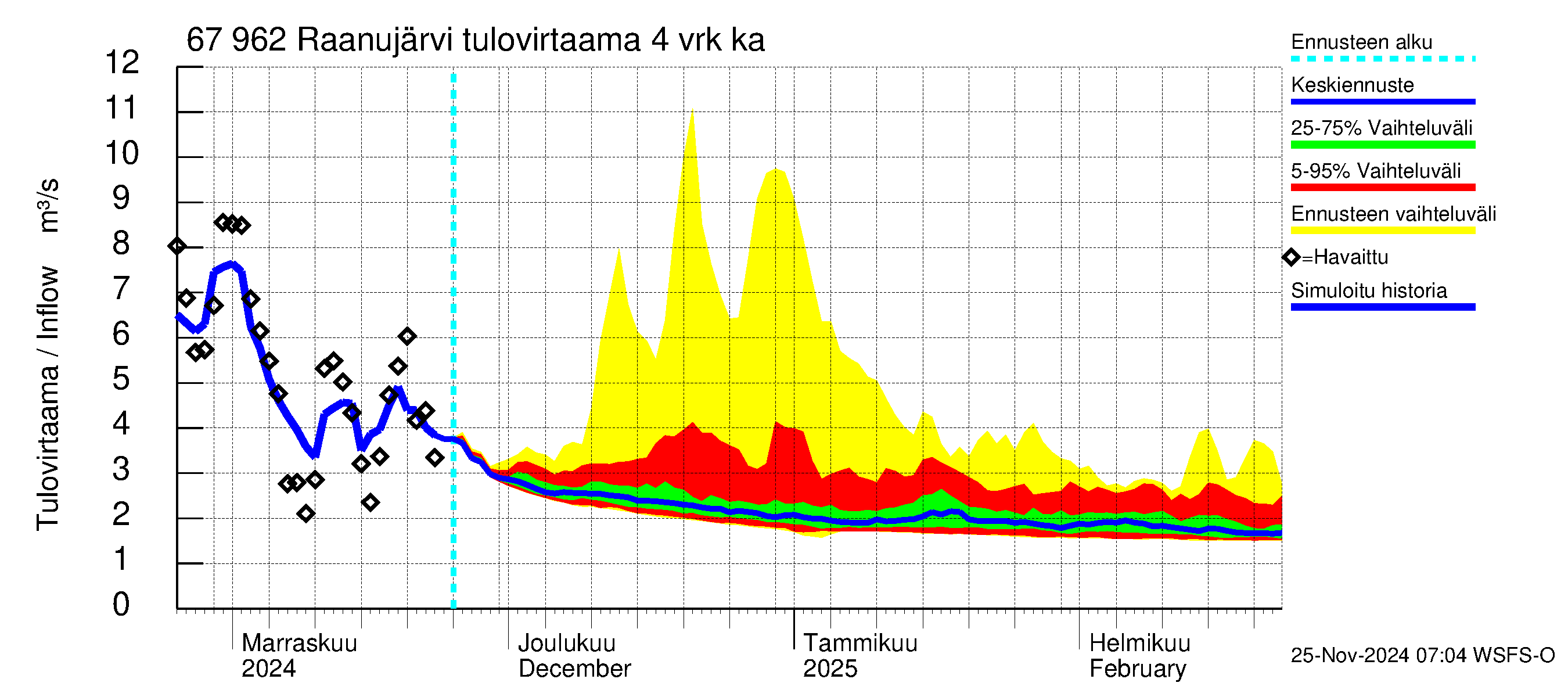 Tornionjoen vesistöalue - Raanujärvi: Tulovirtaama (usean vuorokauden liukuva keskiarvo) - jakaumaennuste