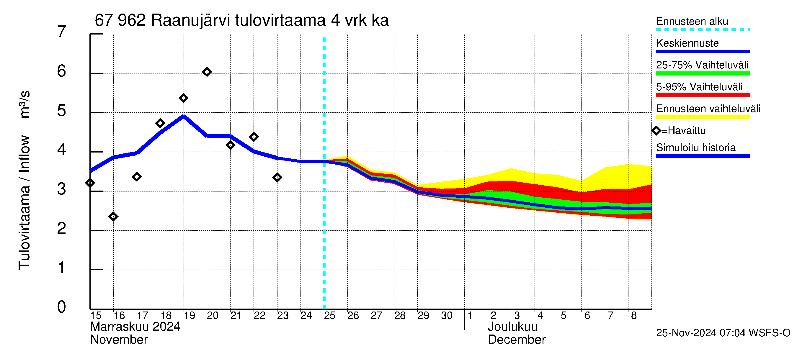 Tornionjoen vesistöalue - Raanujärvi: Tulovirtaama (usean vuorokauden liukuva keskiarvo) - jakaumaennuste