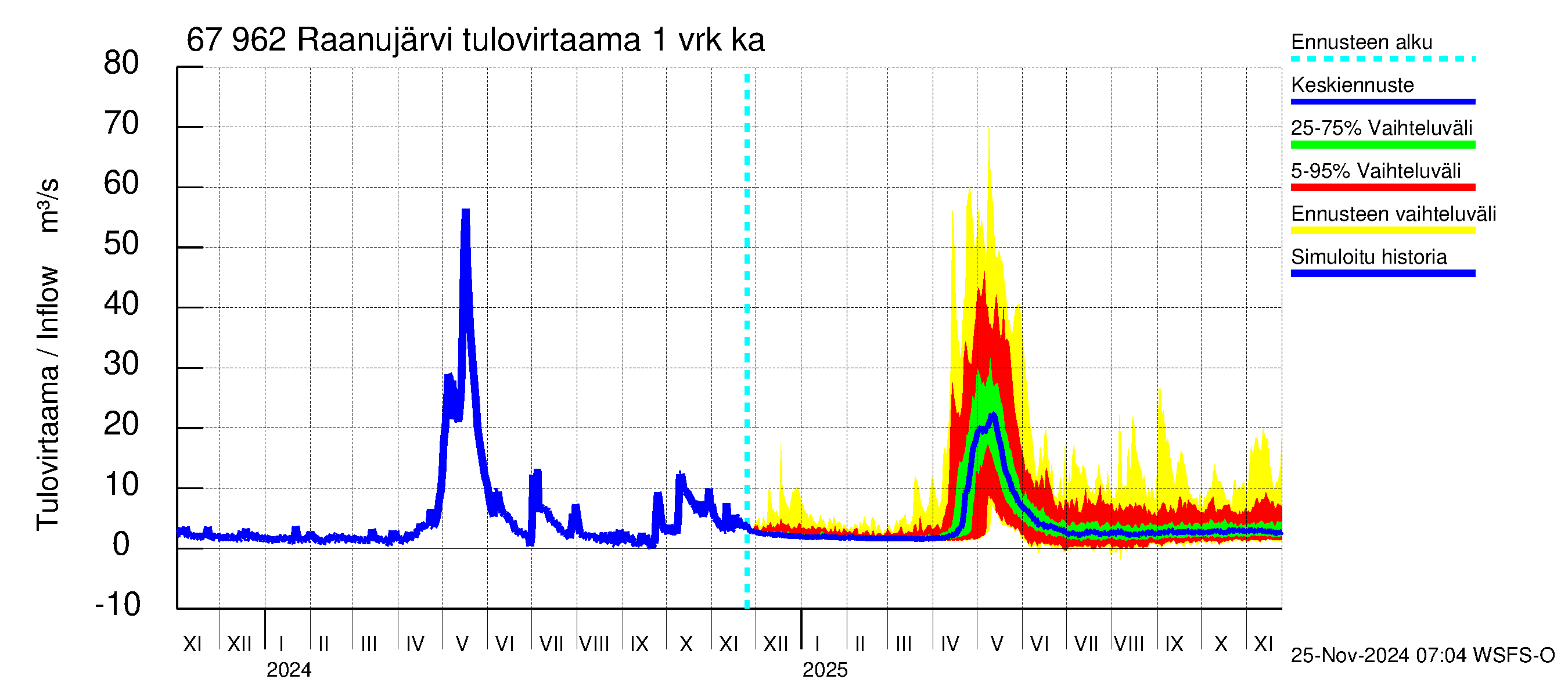 Tornionjoen vesistöalue - Raanujärvi: Tulovirtaama - jakaumaennuste