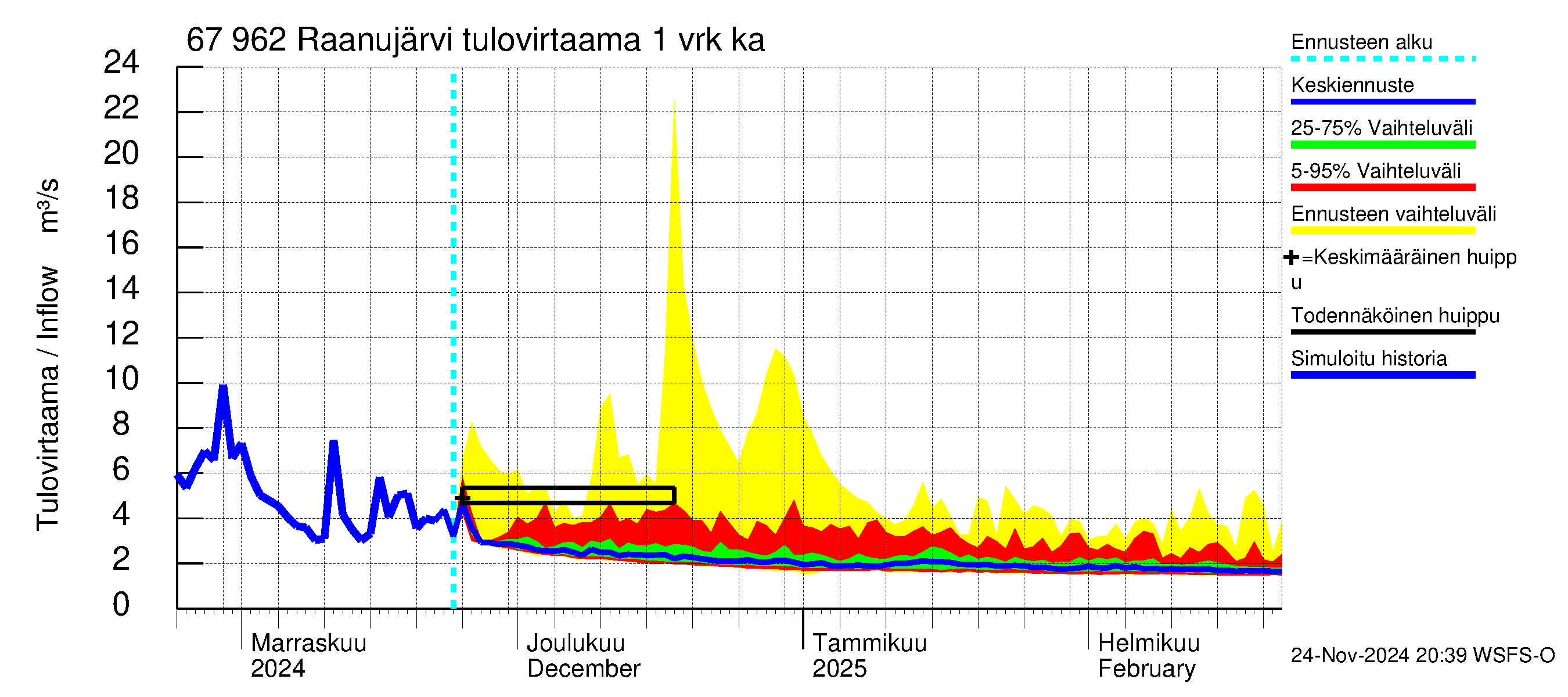 Tornionjoen vesistöalue - Raanujärvi: Tulovirtaama - jakaumaennuste